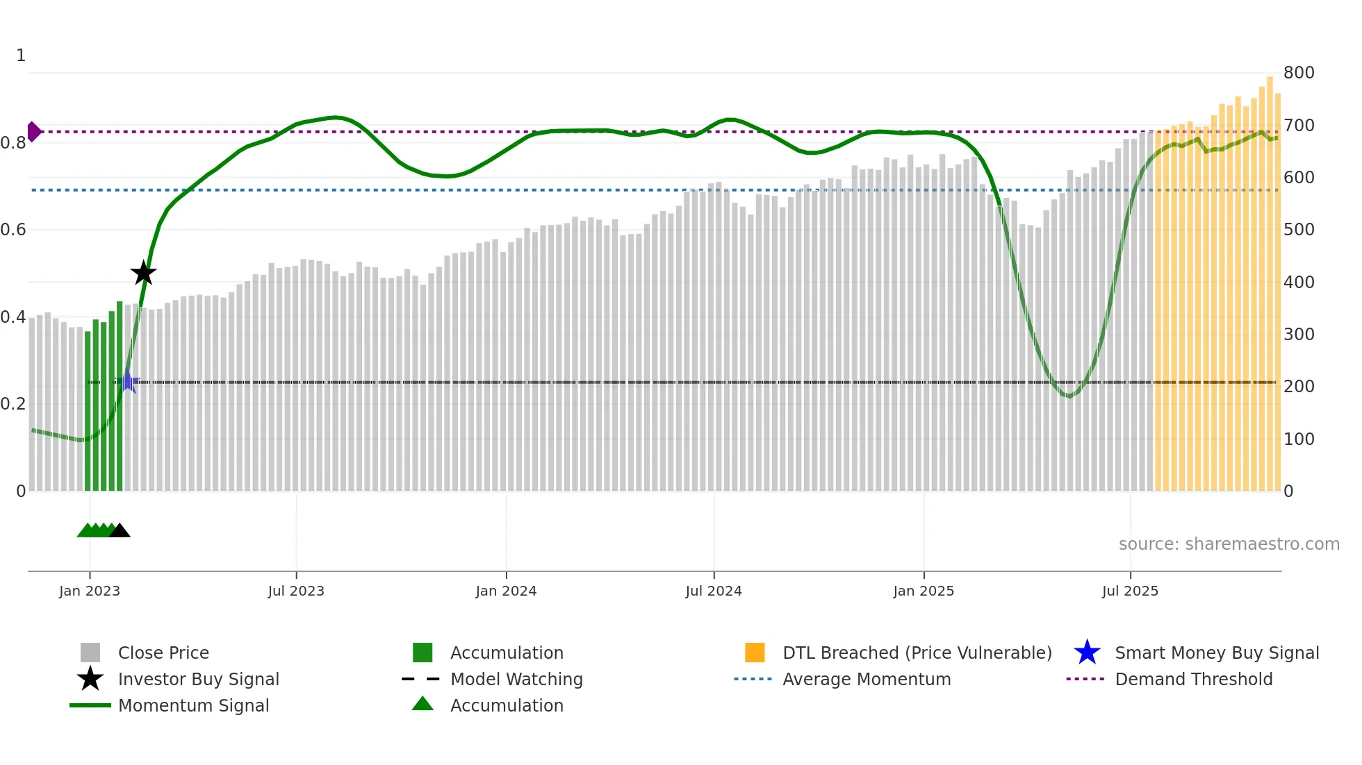 VGT weekly Smart Money chart