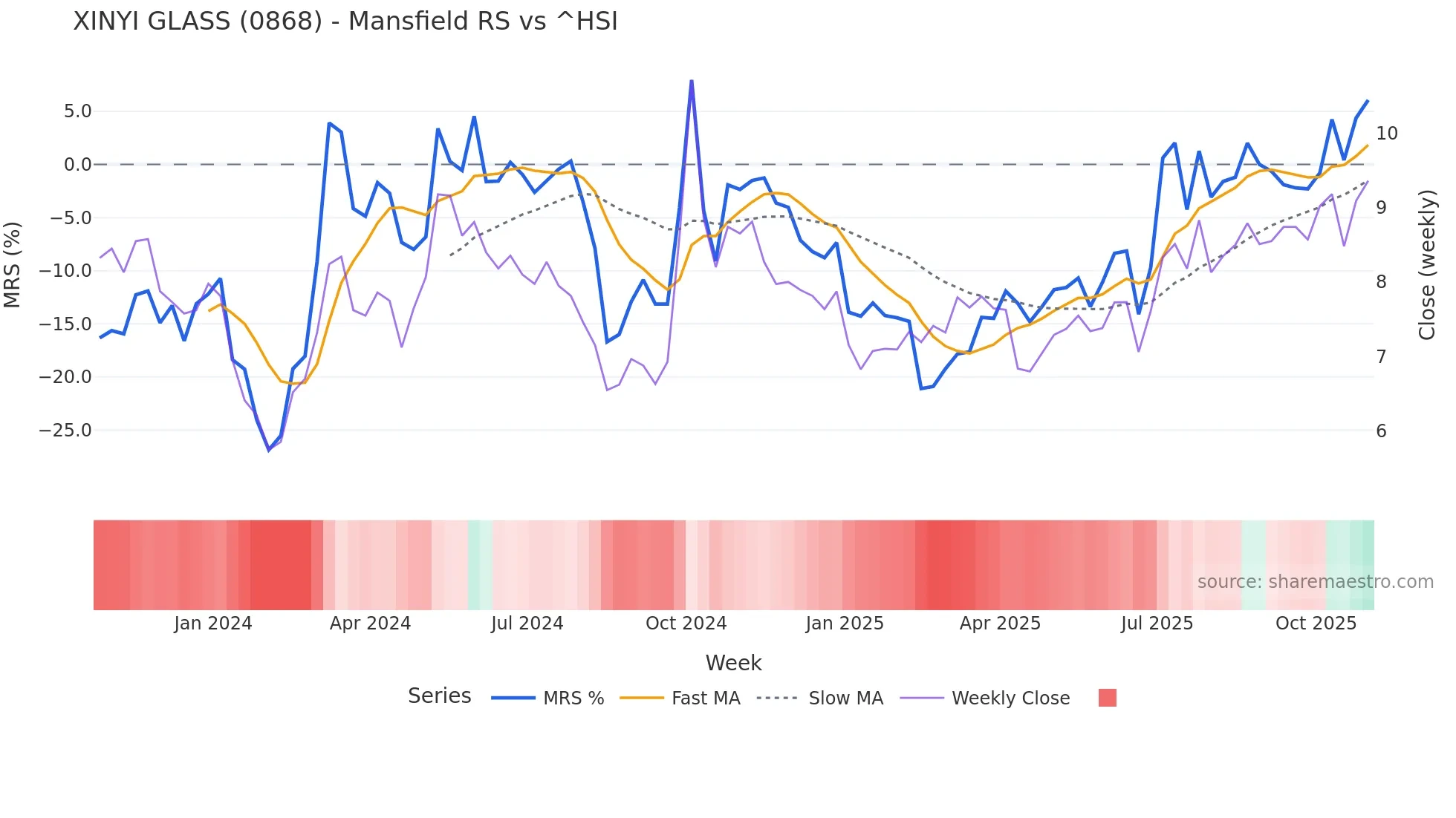0868 Mansfield Relative Strength chart