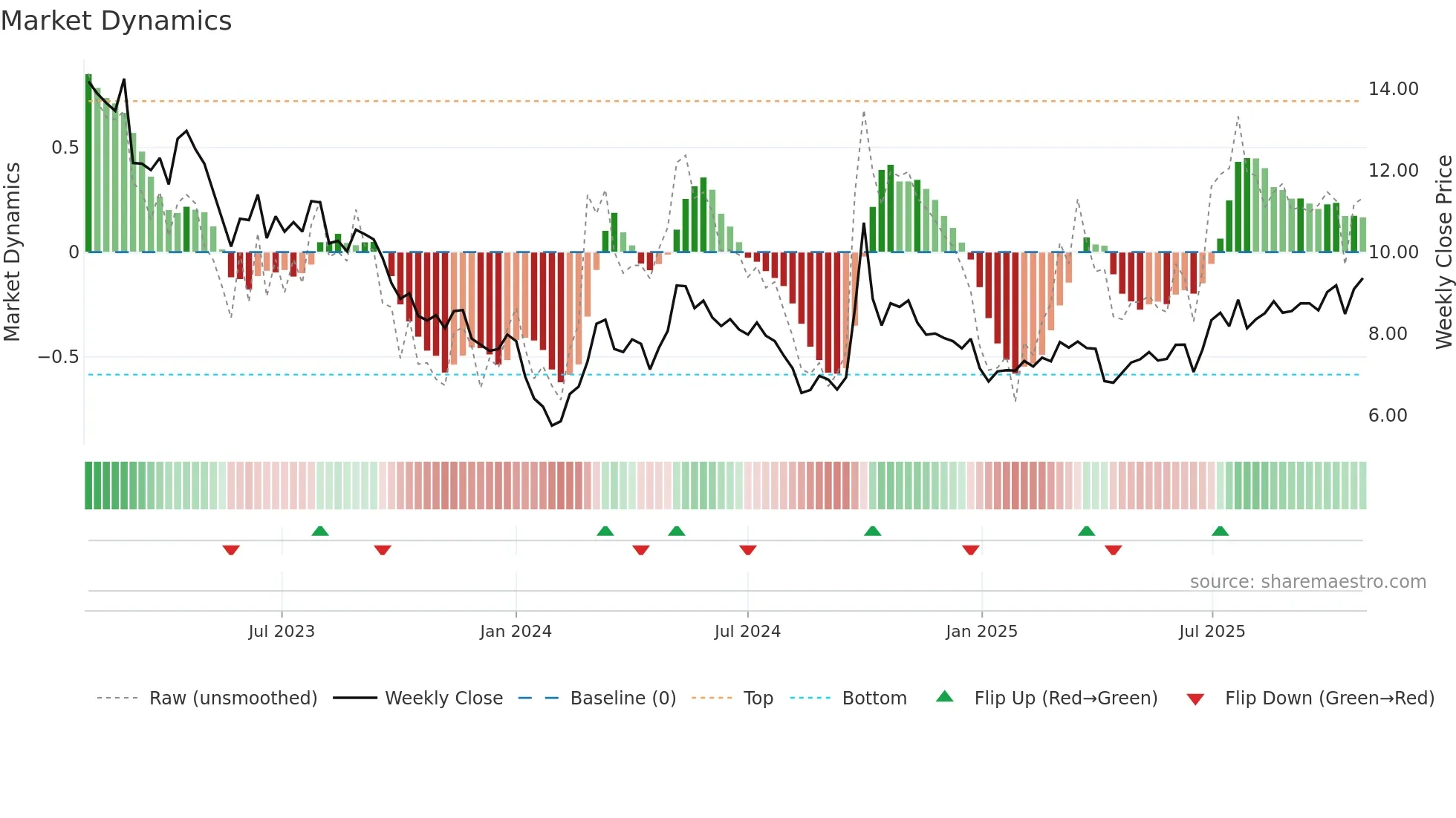 0868 weekly Market Dynamics chart