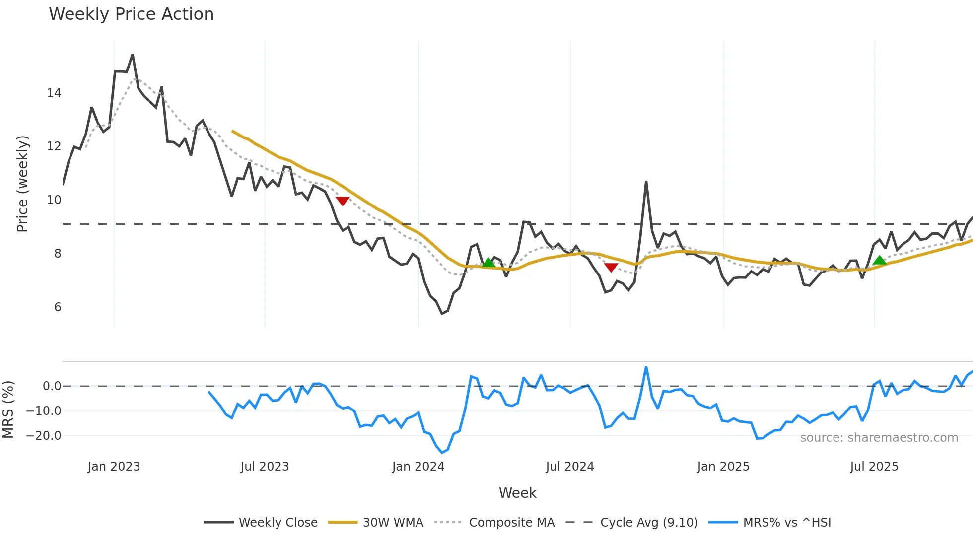 0868 weekly Price Action chart, closing 2025-10-27