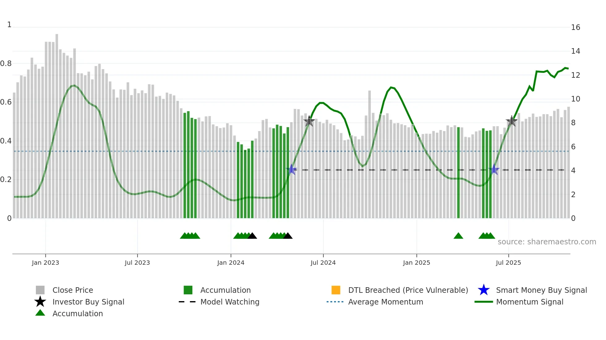 0868 weekly Smart Money chart