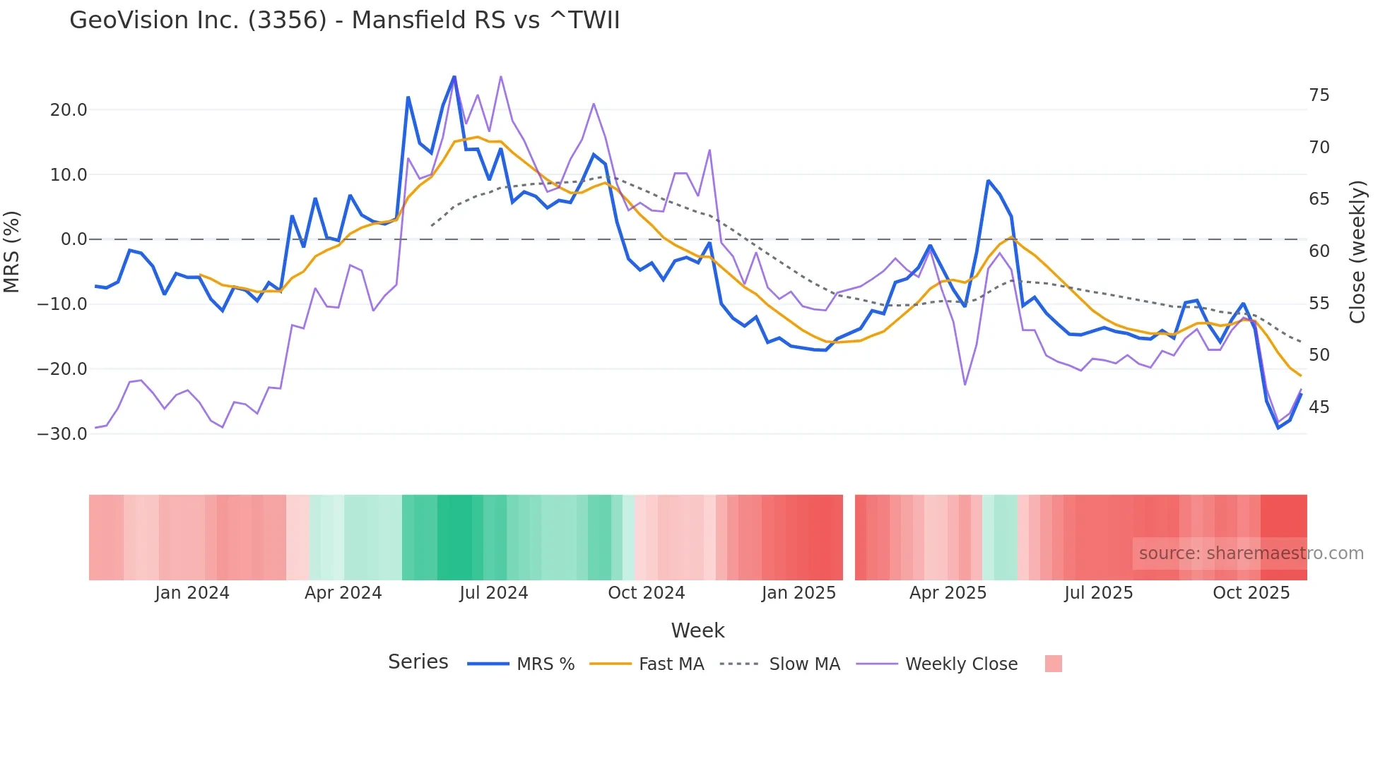 3356 Mansfield Relative Strength chart