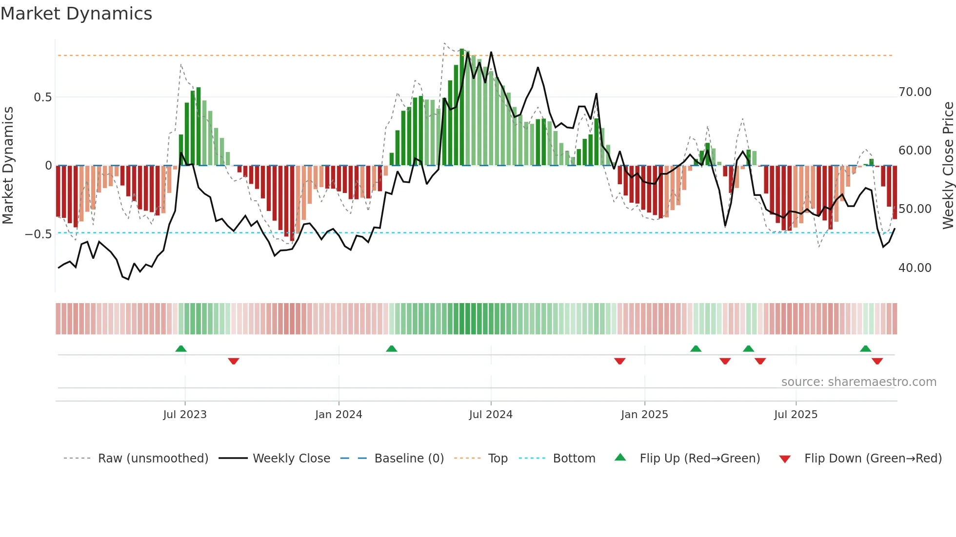 3356 weekly Market Dynamics chart