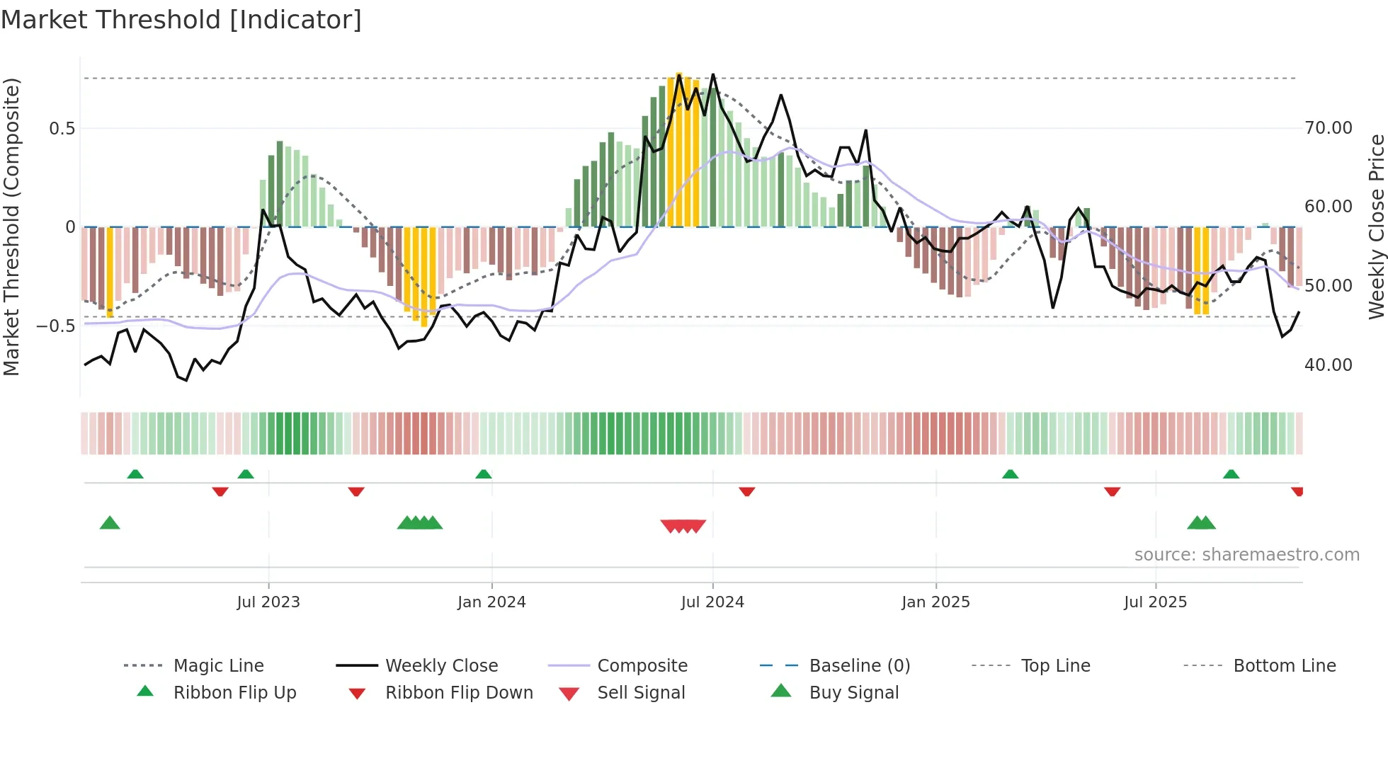 3356 weekly Market Threshold chart