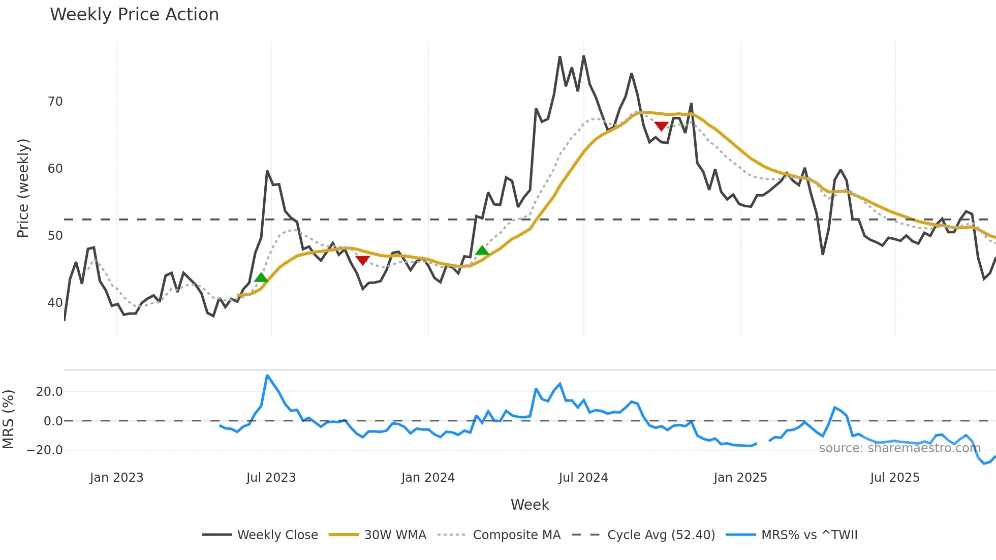 3356 weekly Price Action chart, closing 2025-10-27
