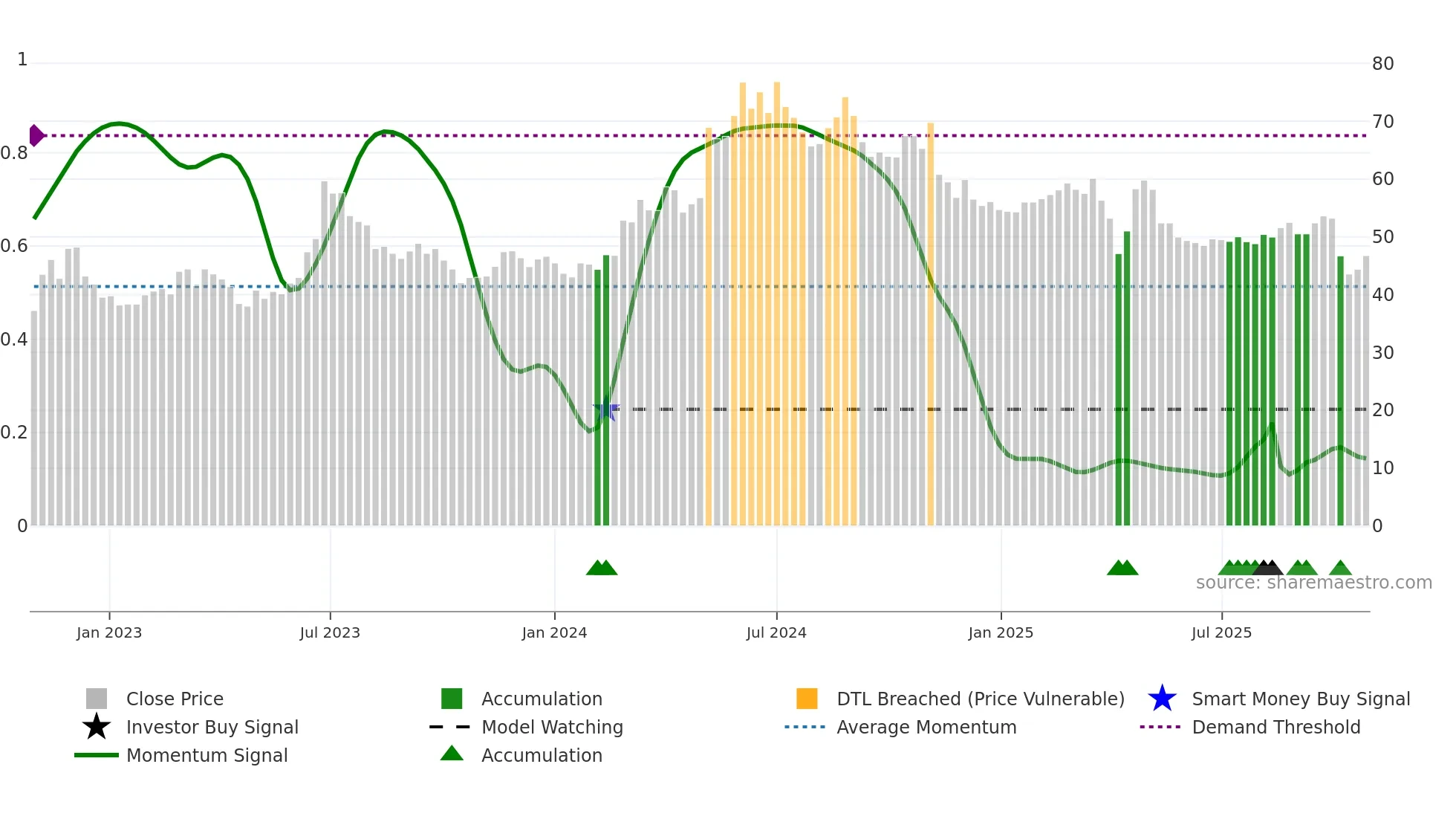 3356 weekly Smart Money chart