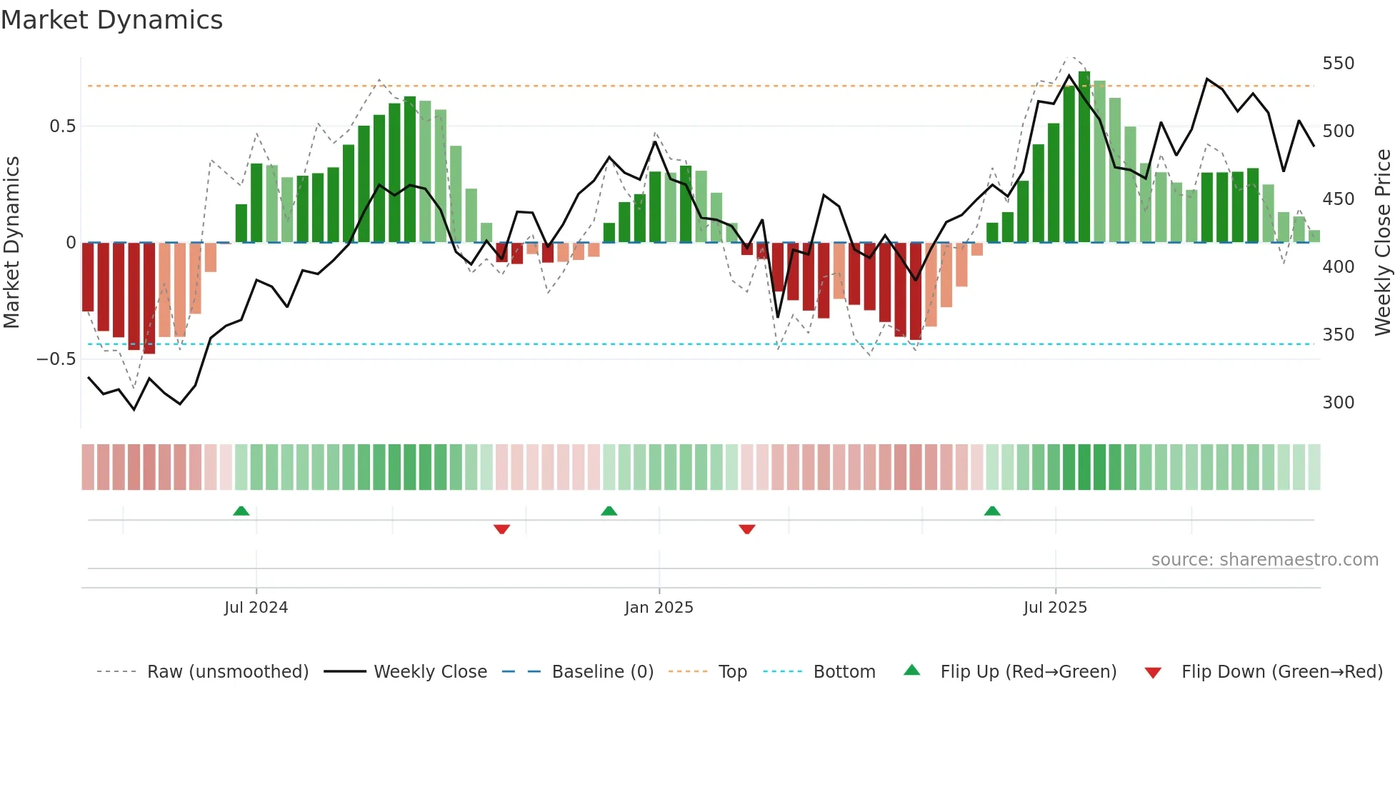 ASKAUTOLTD weekly Market Dynamics chart