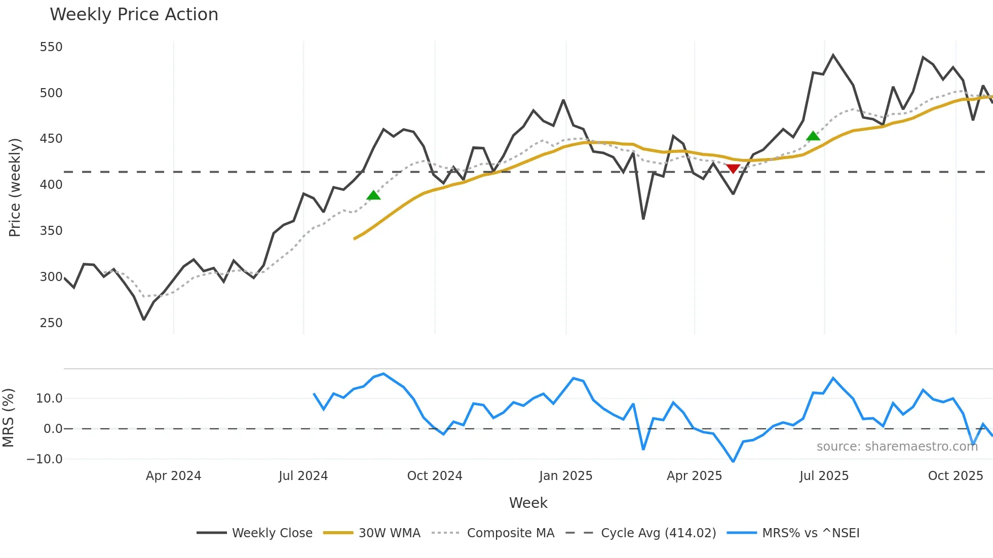 ASKAUTOLTD weekly Price Action chart, closing 2025-10-27