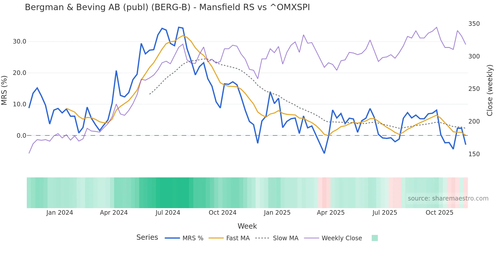 BERG-B Mansfield Relative Strength chart
