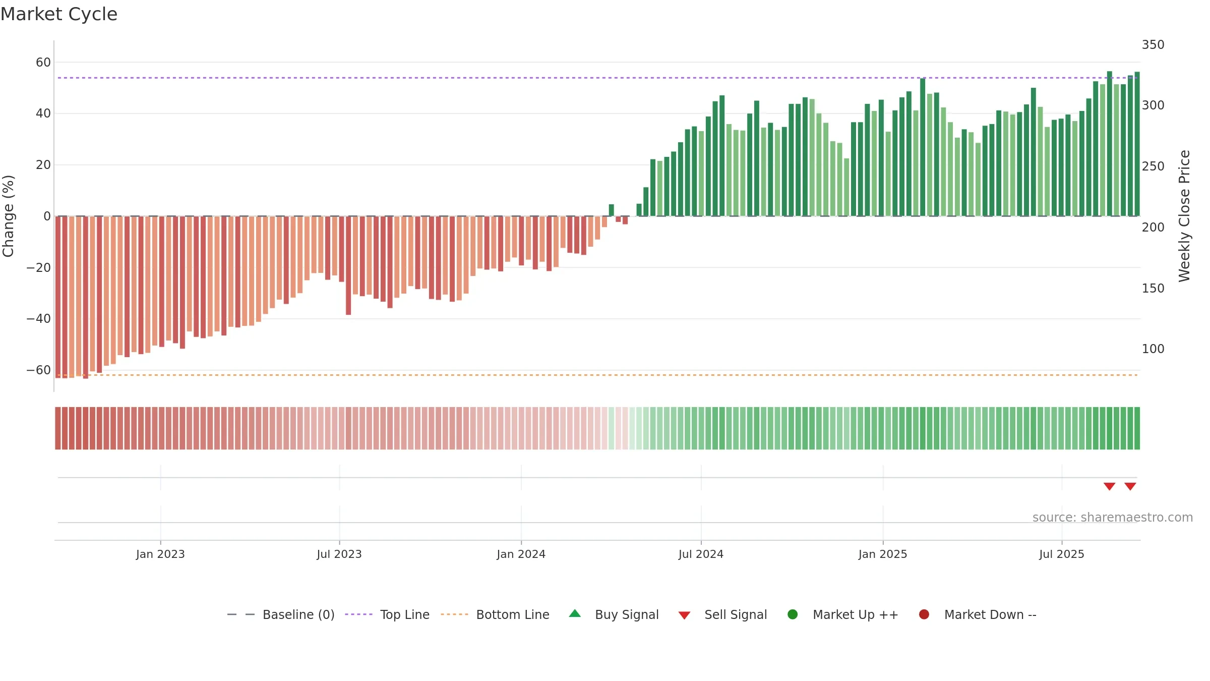 BERG-B weekly Market Cycle chart, closing 2025-09-15.