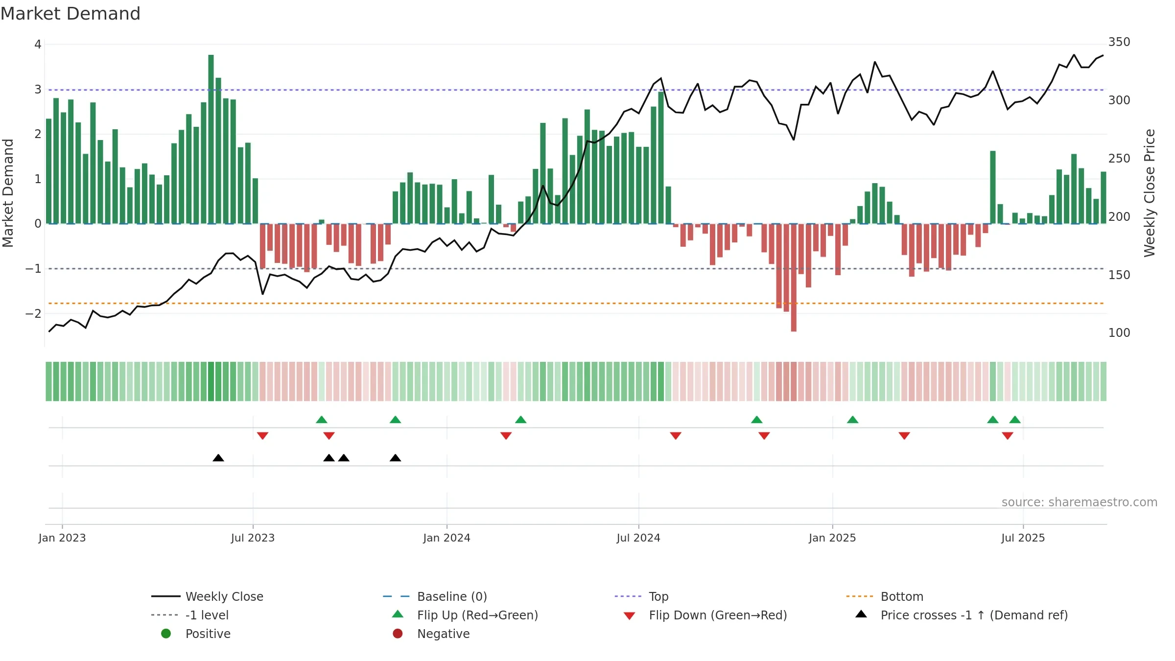 BERG-B weekly Market Demand chart, closing 2025-09-15.