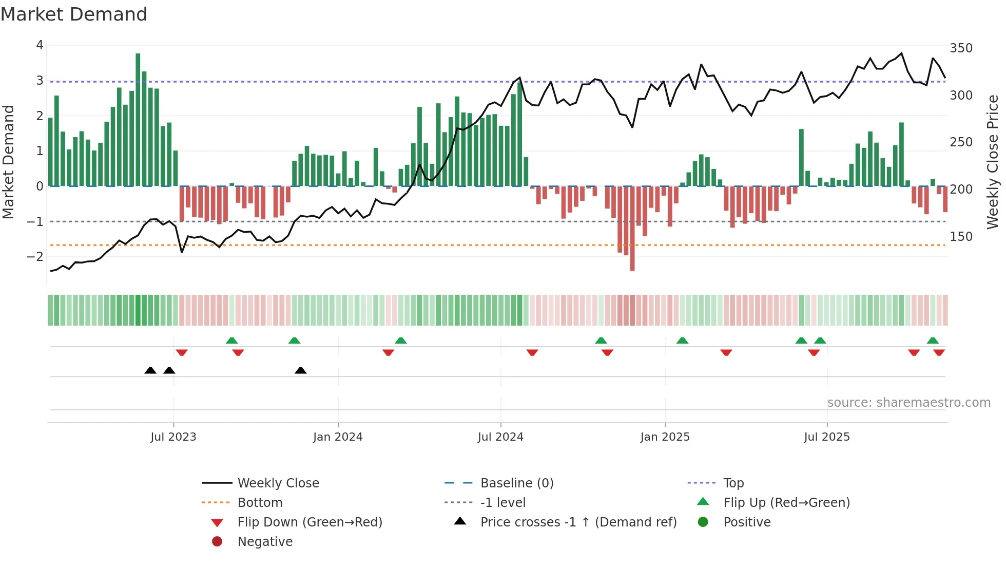 BERG-B weekly Market Demand chart