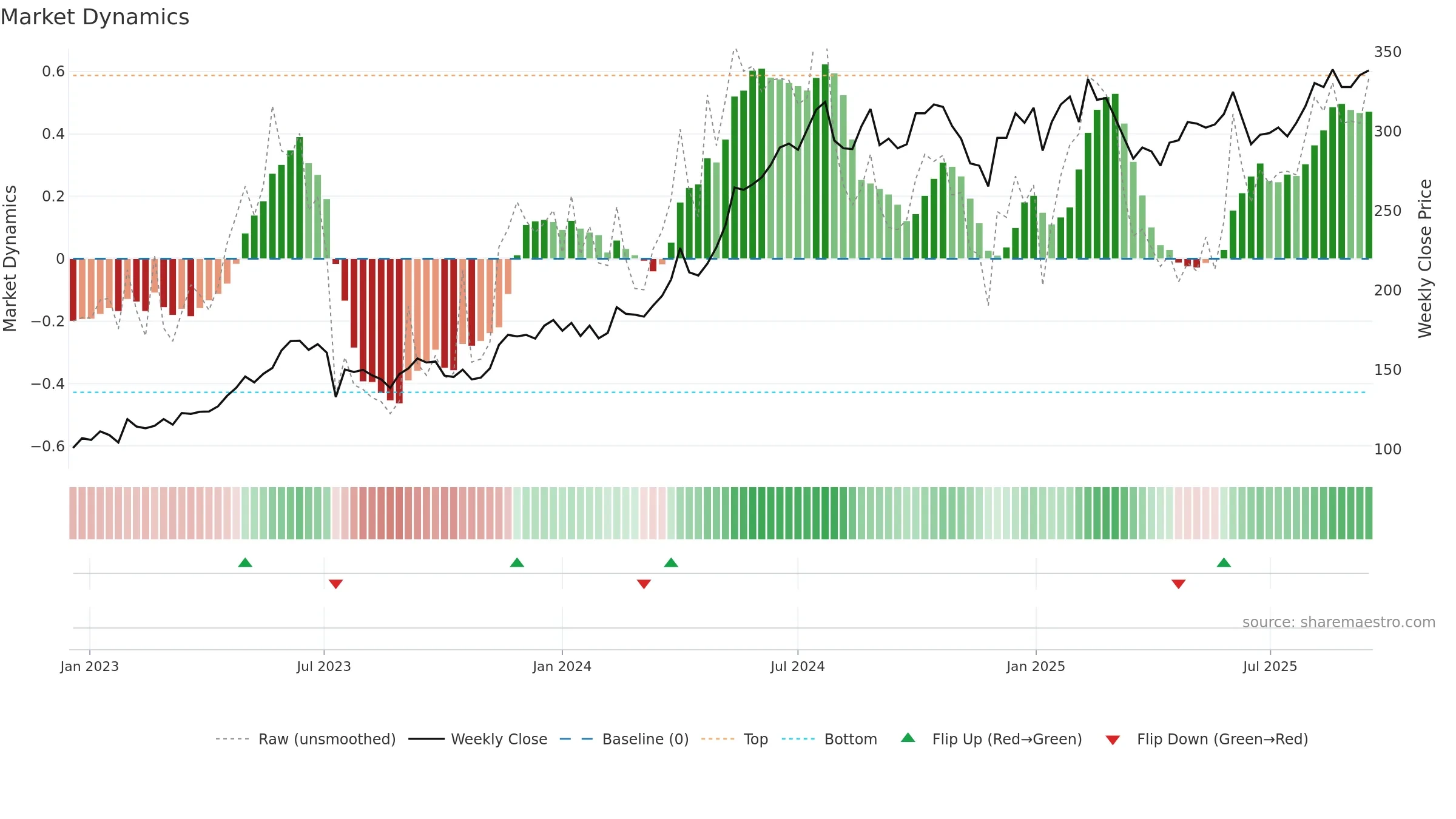 BERG-B weekly Market Dynamics chart, closing 2025-09-15.
