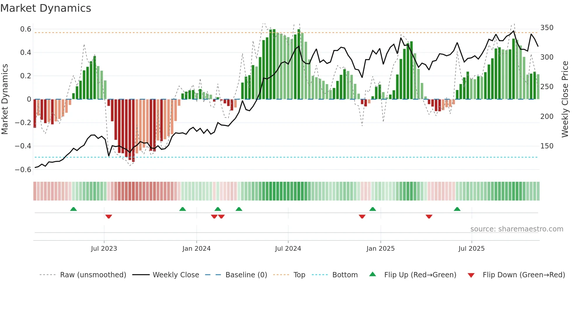 BERG-B weekly Market Dynamics chart
