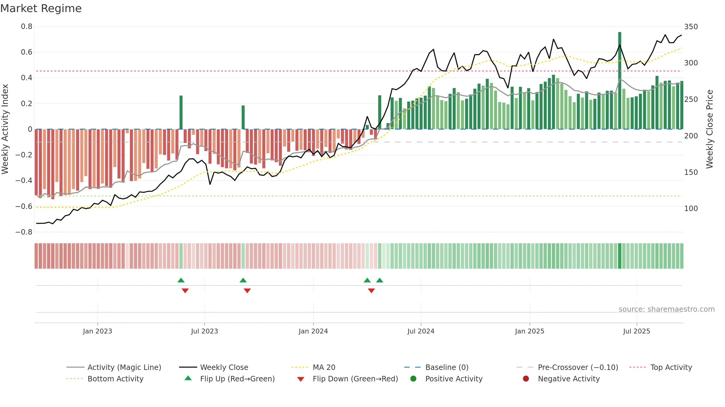 BERG-B weekly Market Snapshot chart, closing 2025-09-15.