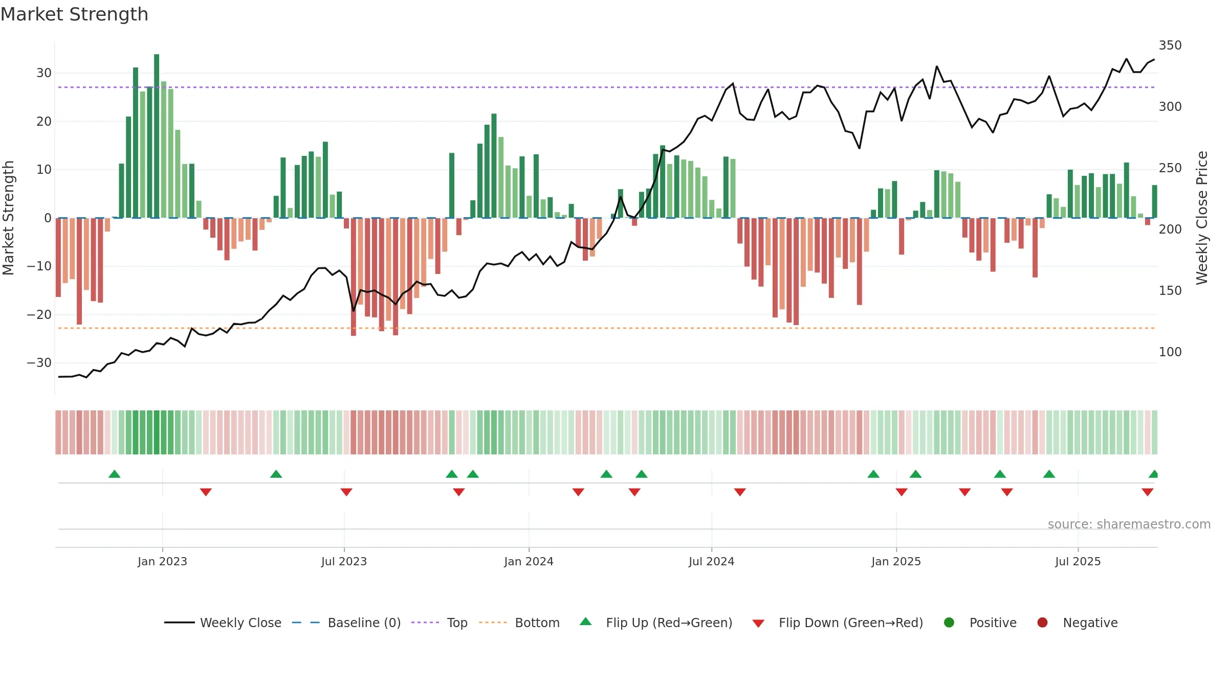 BERG-B weekly Market Strength chart, closing 2025-09-15.