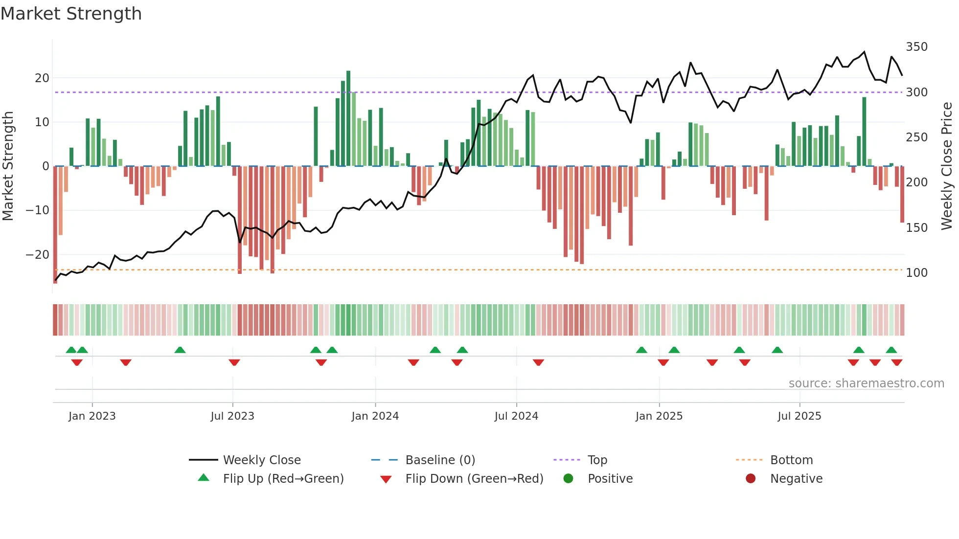 BERG-B weekly Market Strength chart