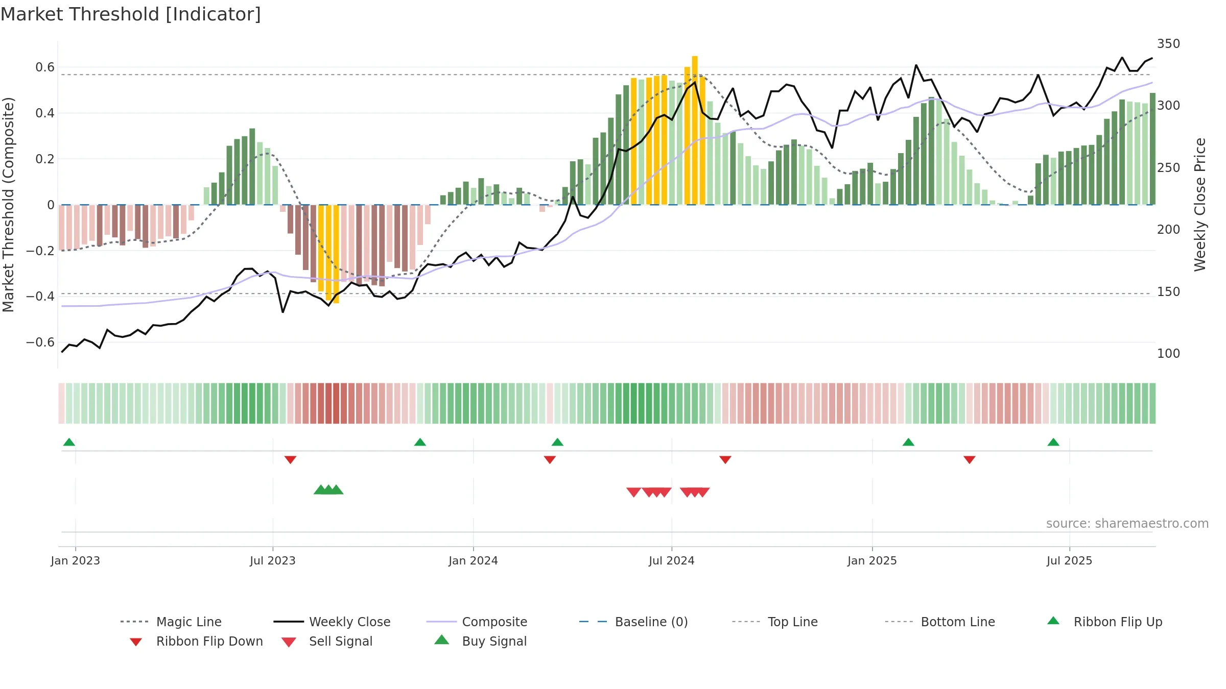 BERG-B weekly Market Threshold chart, closing 2025-09-15.