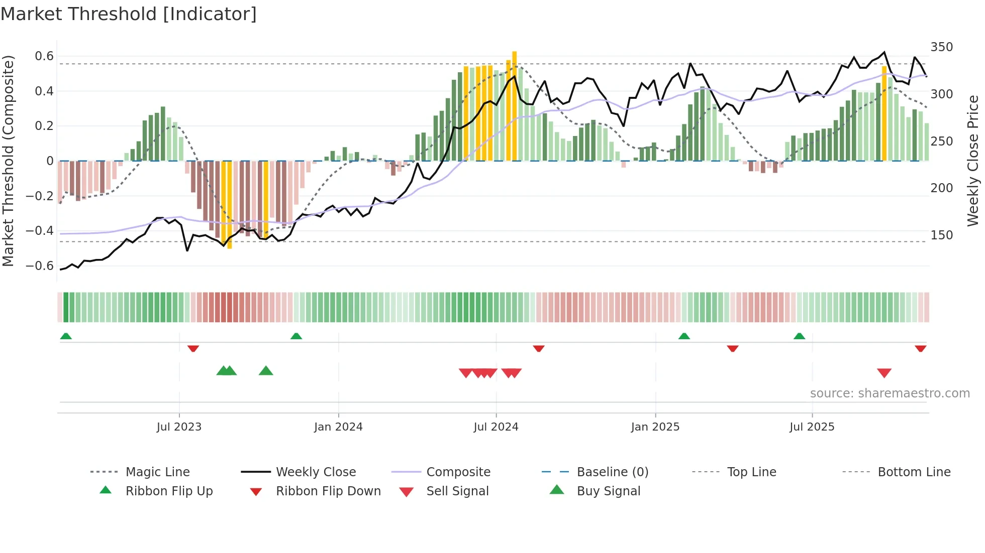 BERG-B weekly Market Threshold chart