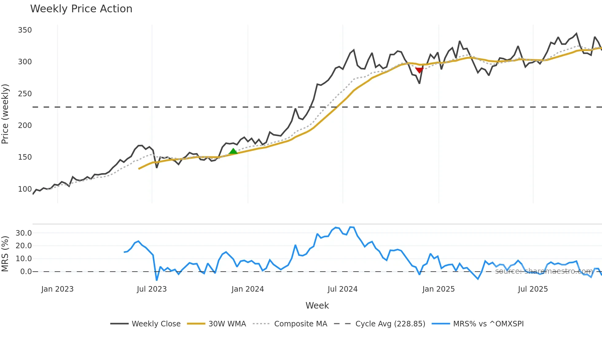 BERG-B weekly Price Action chart, closing 2025-11-10