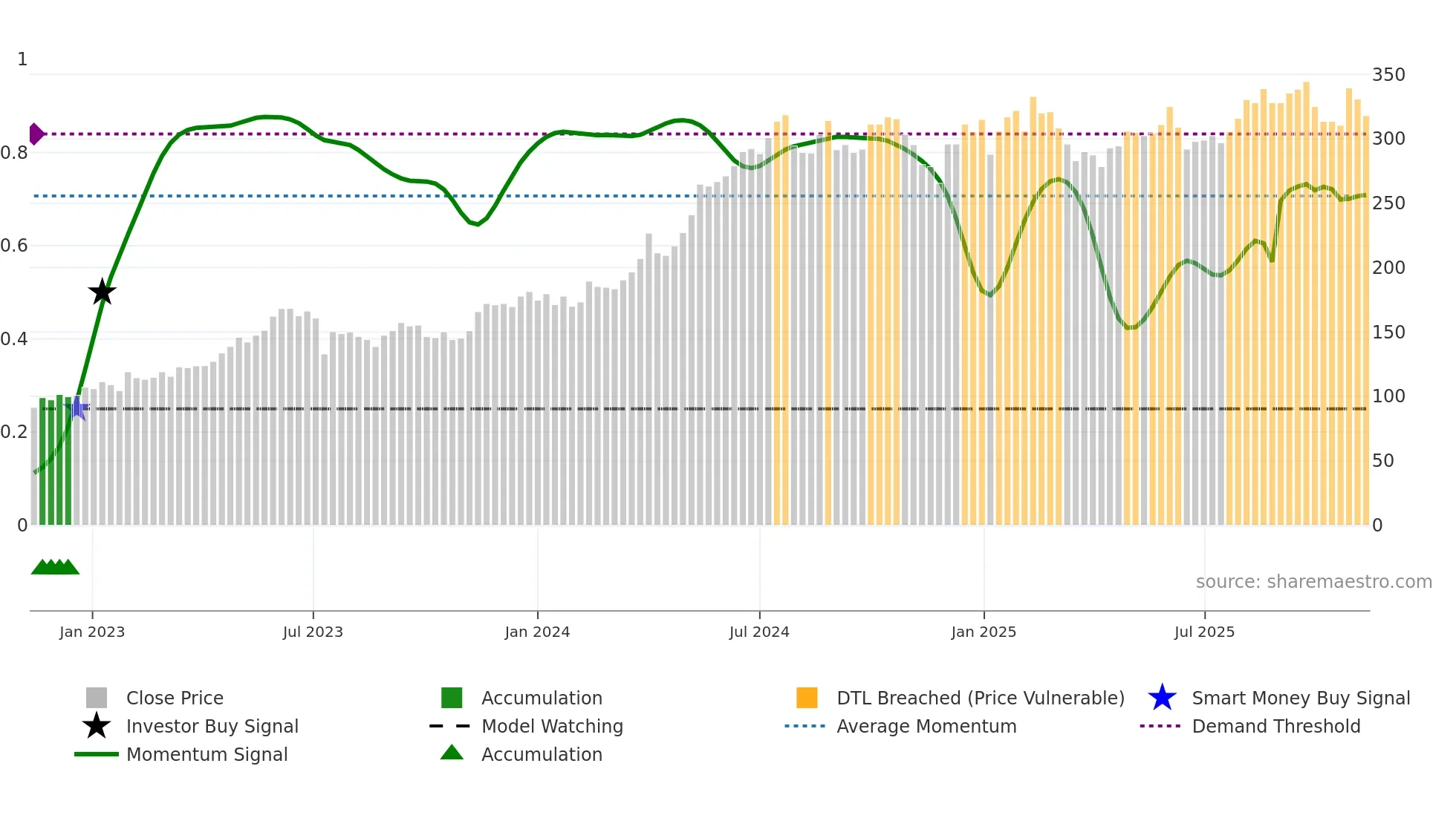 BERG-B weekly Smart Money chart