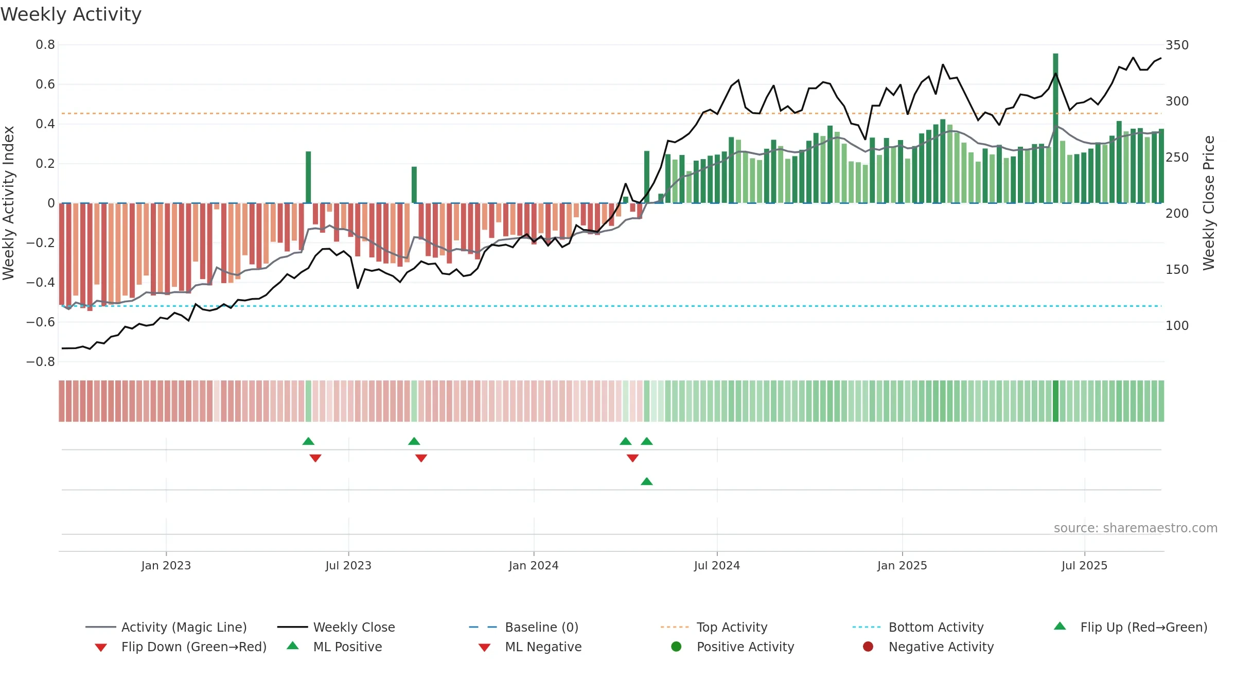 BERG-B weekly Activity chart, closing 2025-09-15.