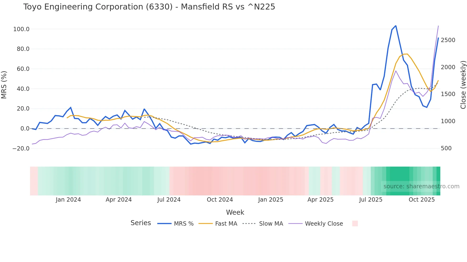 6330 Mansfield Relative Strength chart