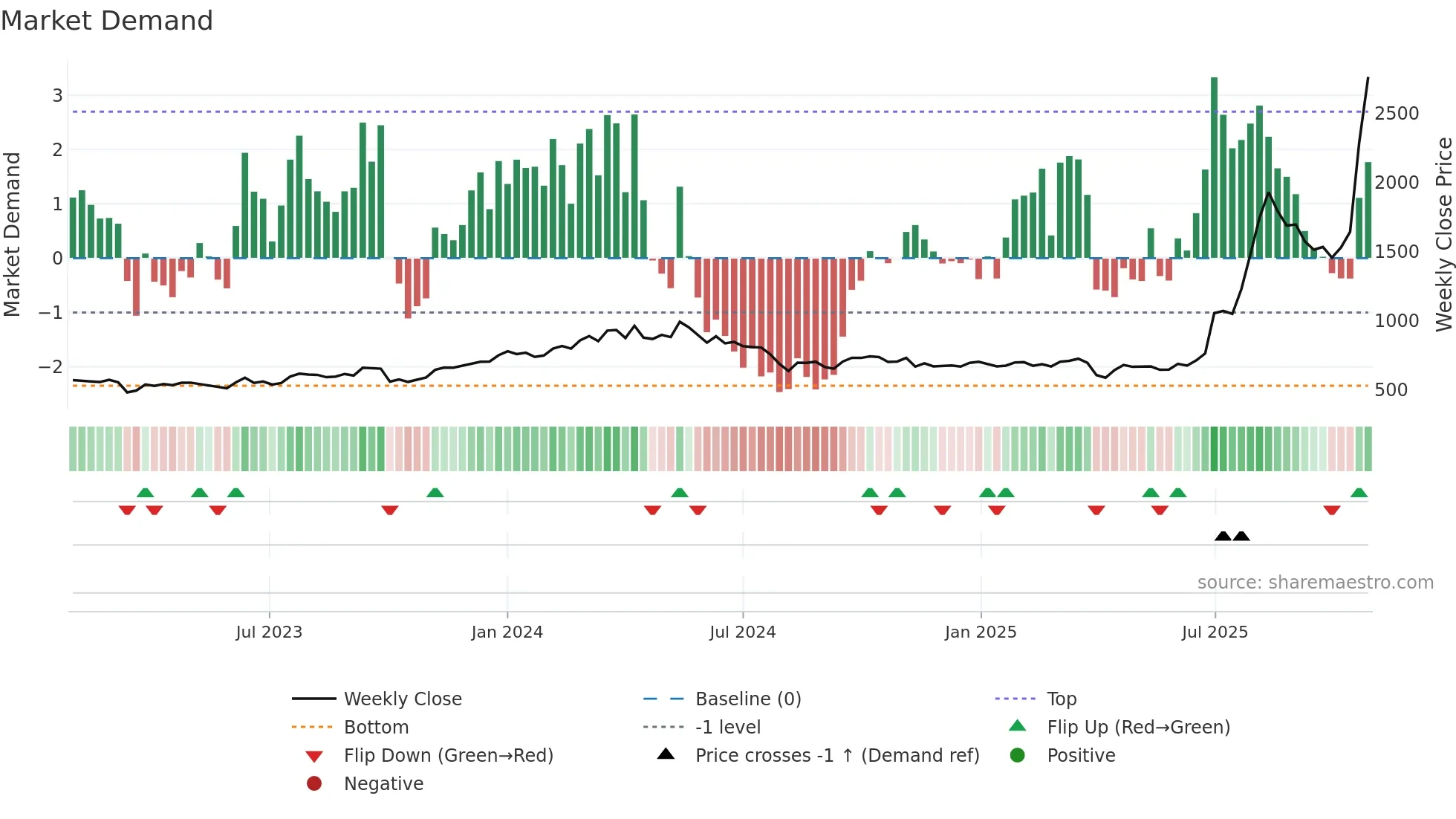 6330 weekly Market Demand chart