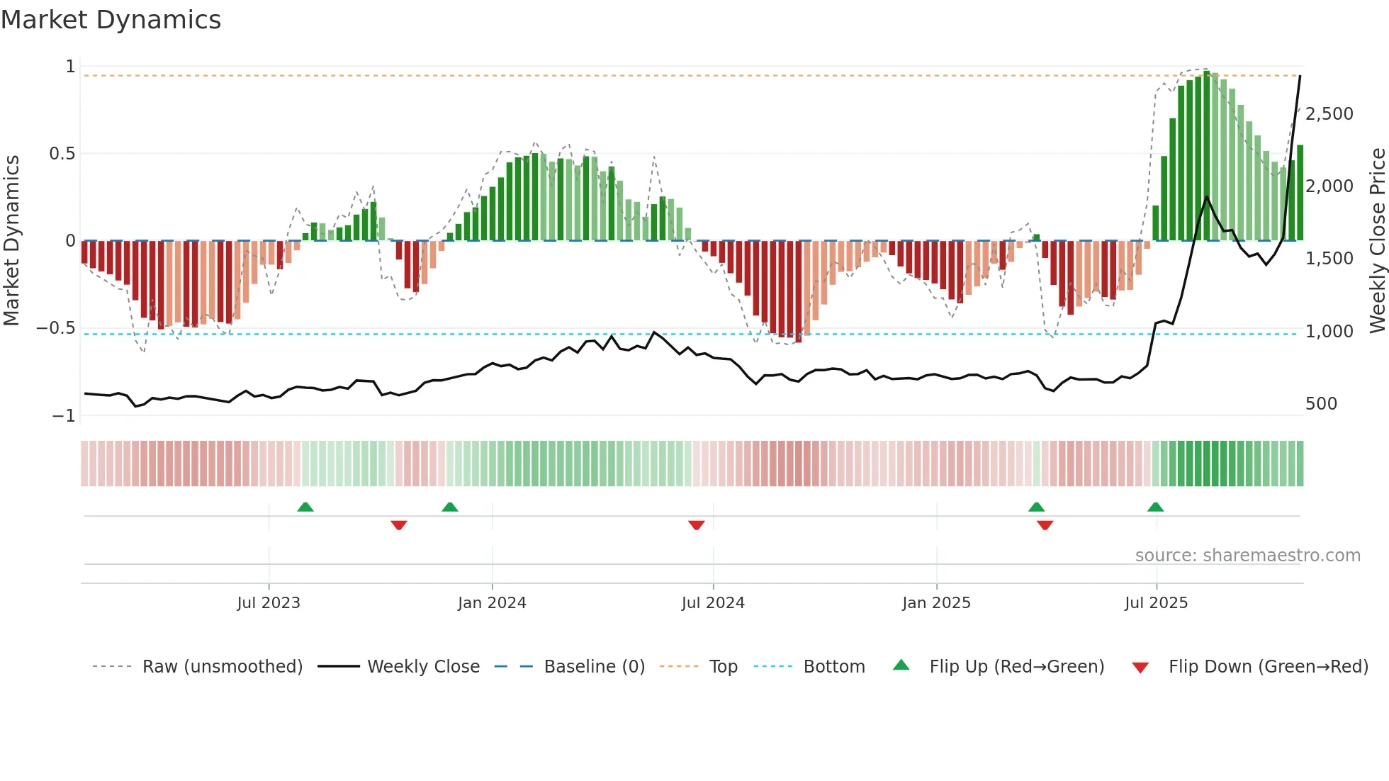 6330 weekly Market Dynamics chart