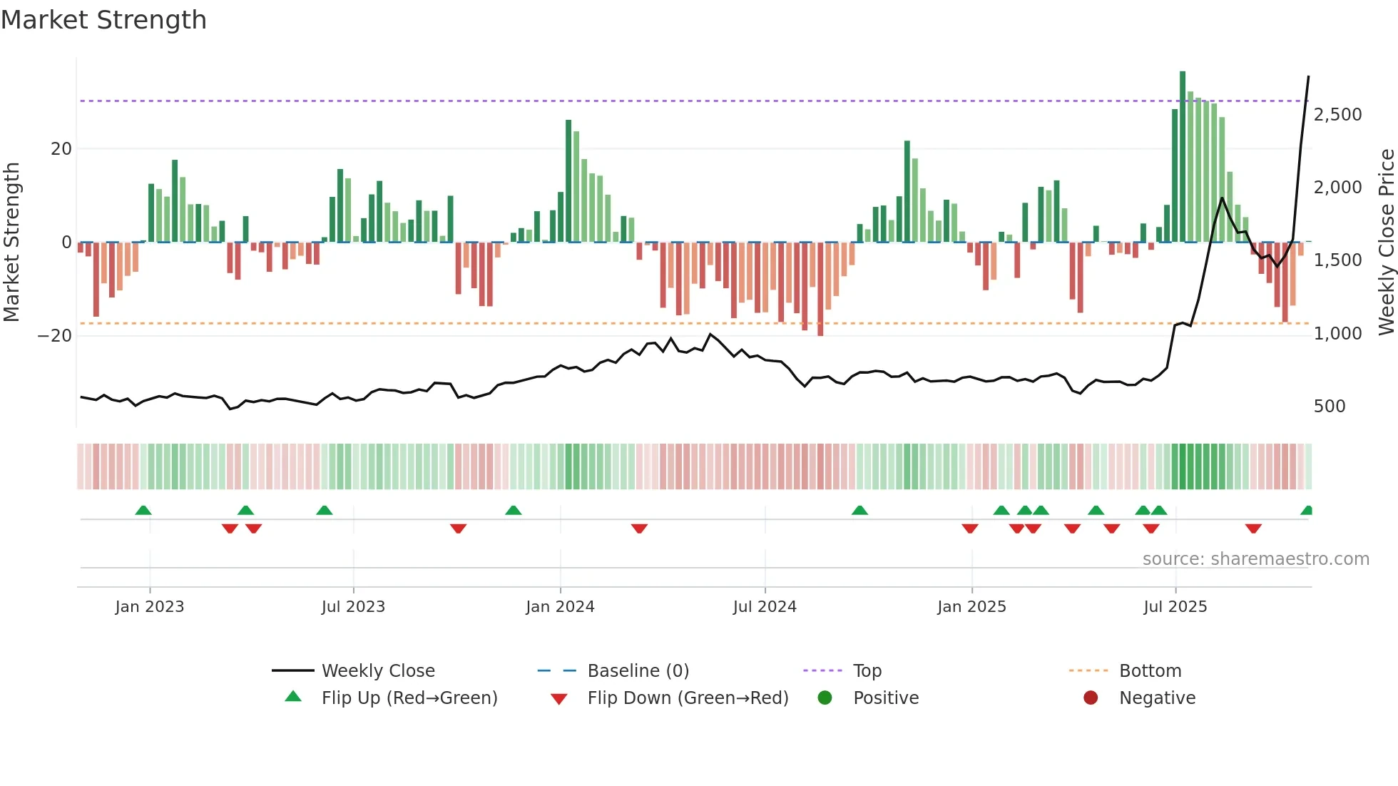 6330 weekly Market Strength chart