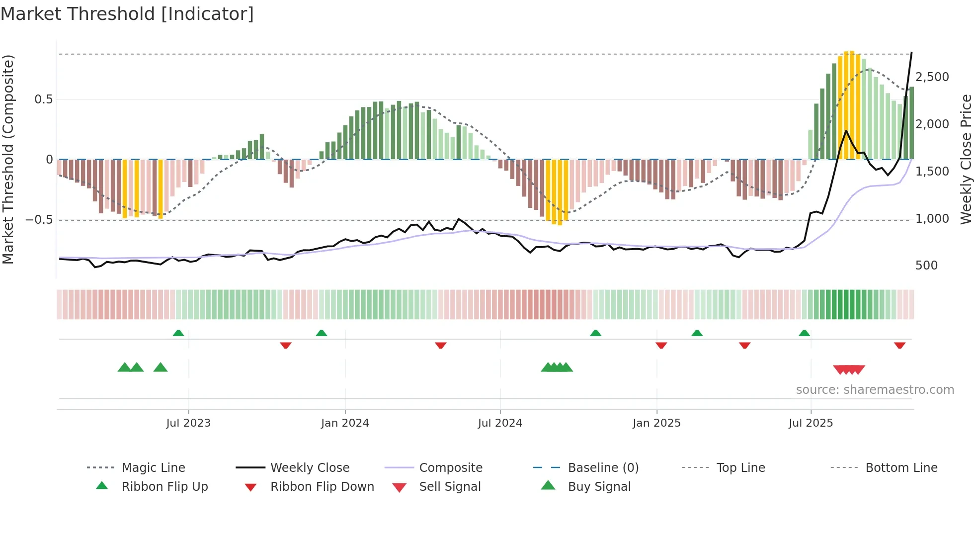 6330 weekly Market Threshold chart