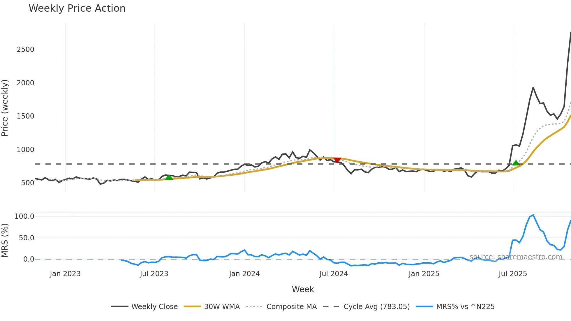 6330 weekly Price Action chart, closing 2025-10-27