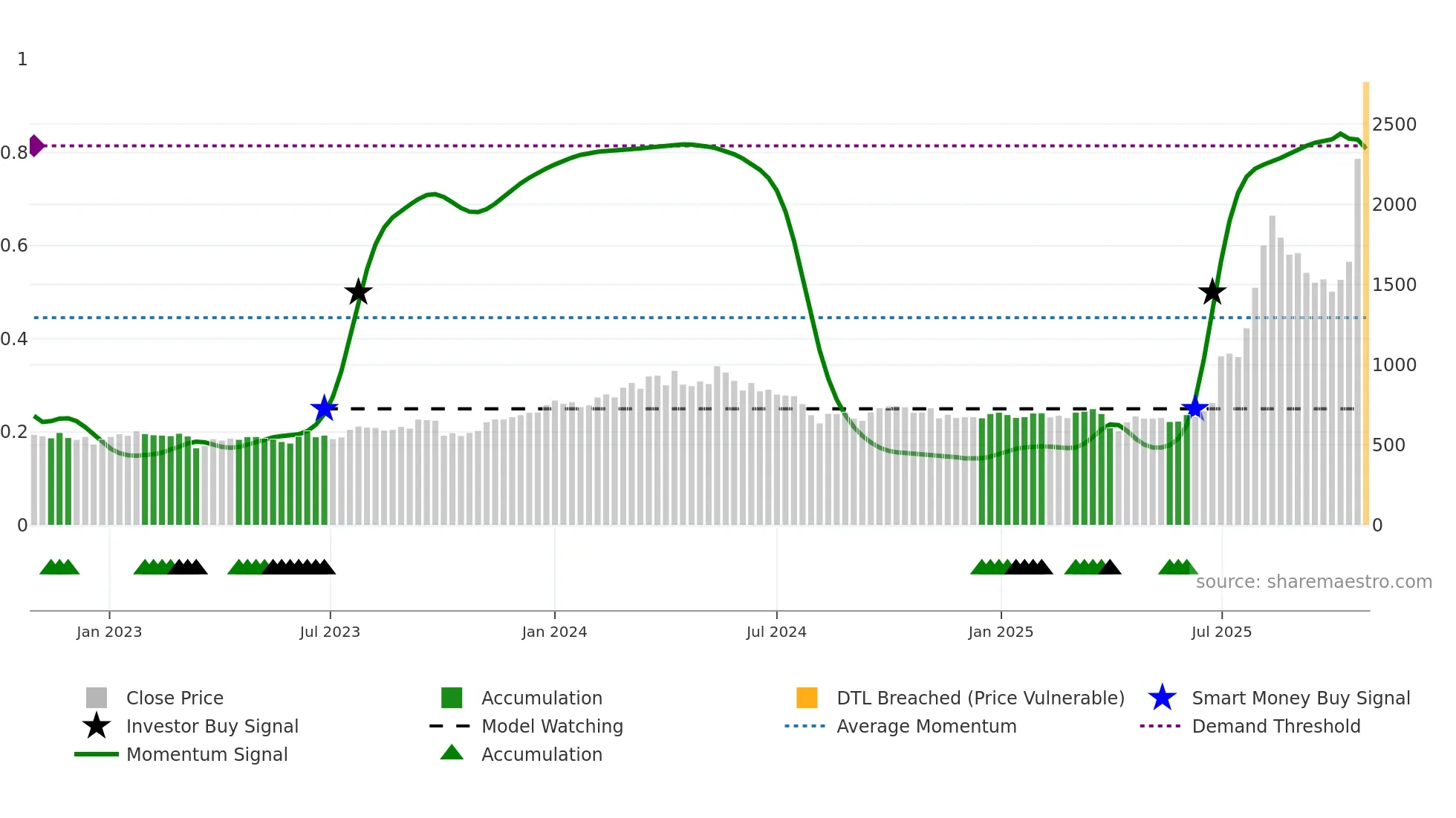 6330 weekly Smart Money chart