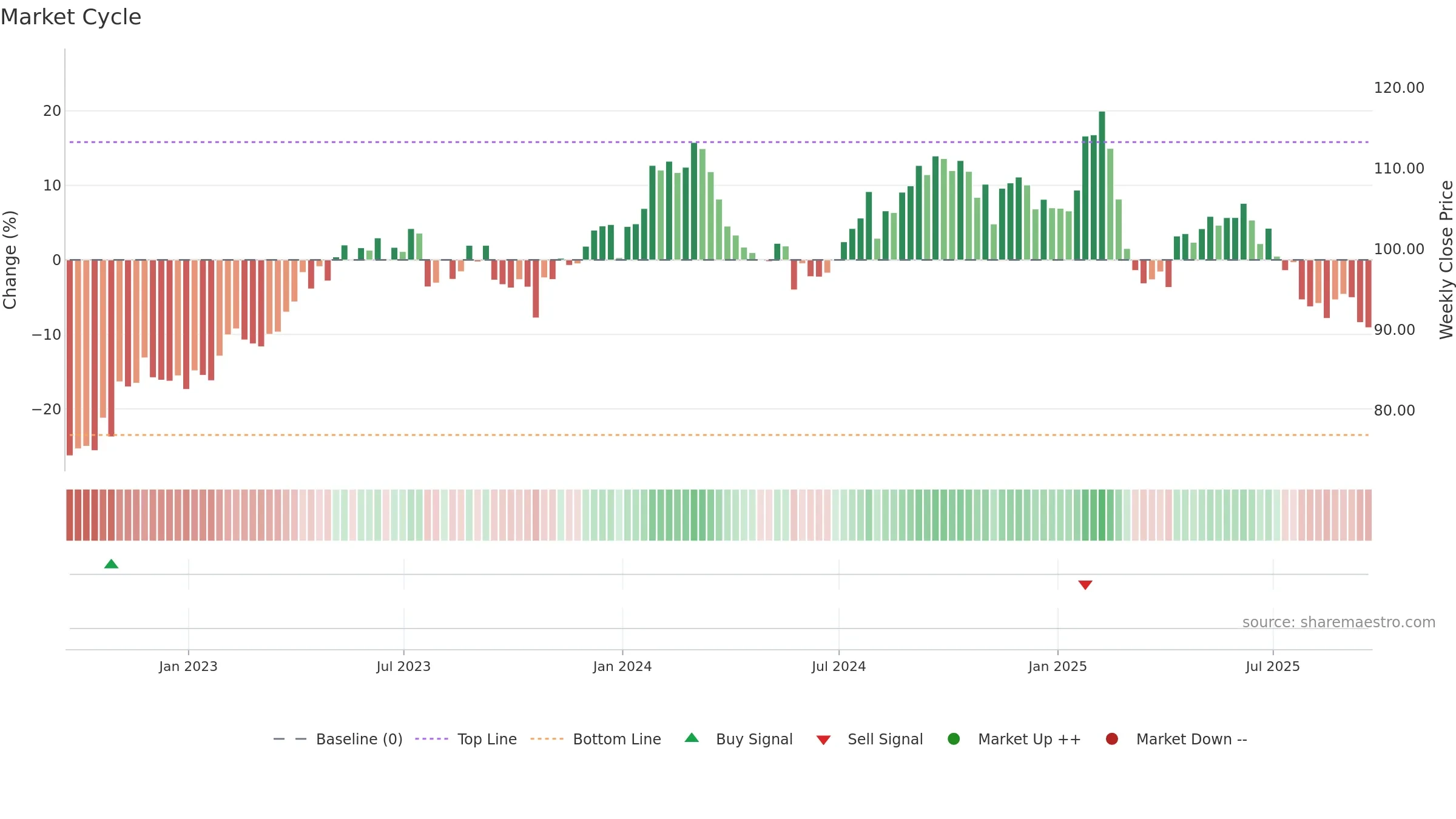 GIB weekly Market Cycle chart, closing 2025-09-19.