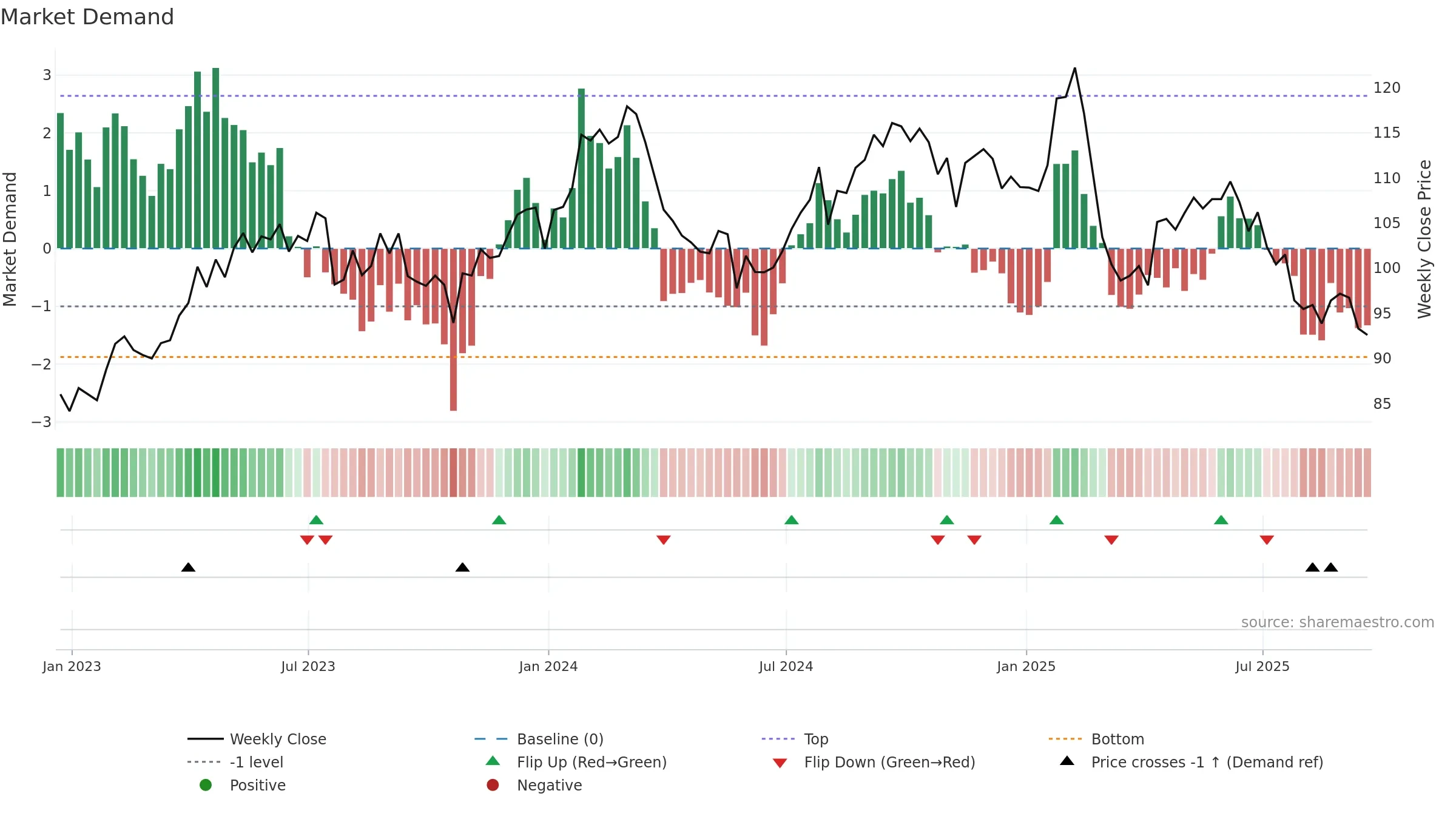 GIB weekly Market Demand chart, closing 2025-09-19.