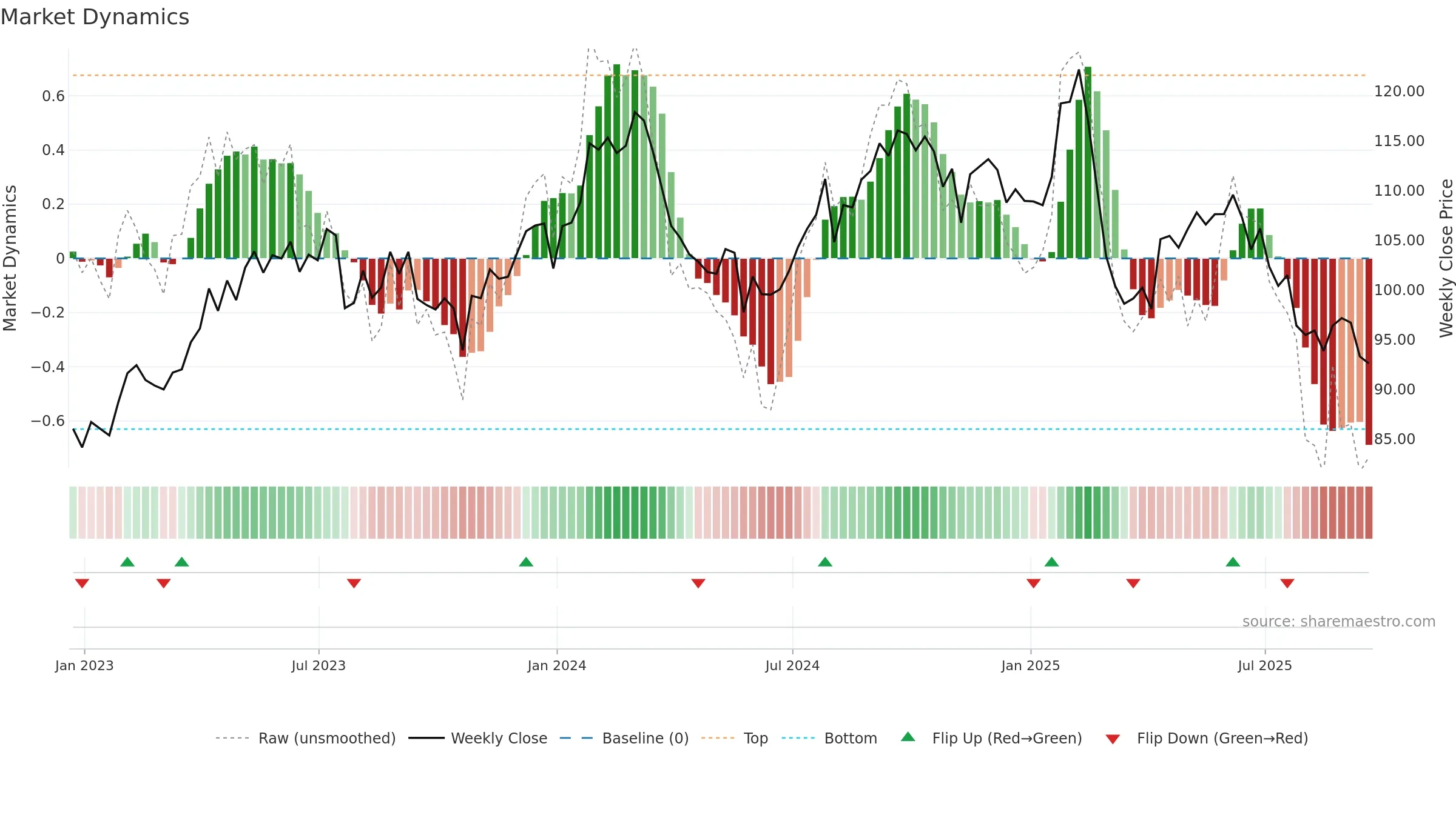 GIB weekly Market Dynamics chart, closing 2025-09-19.