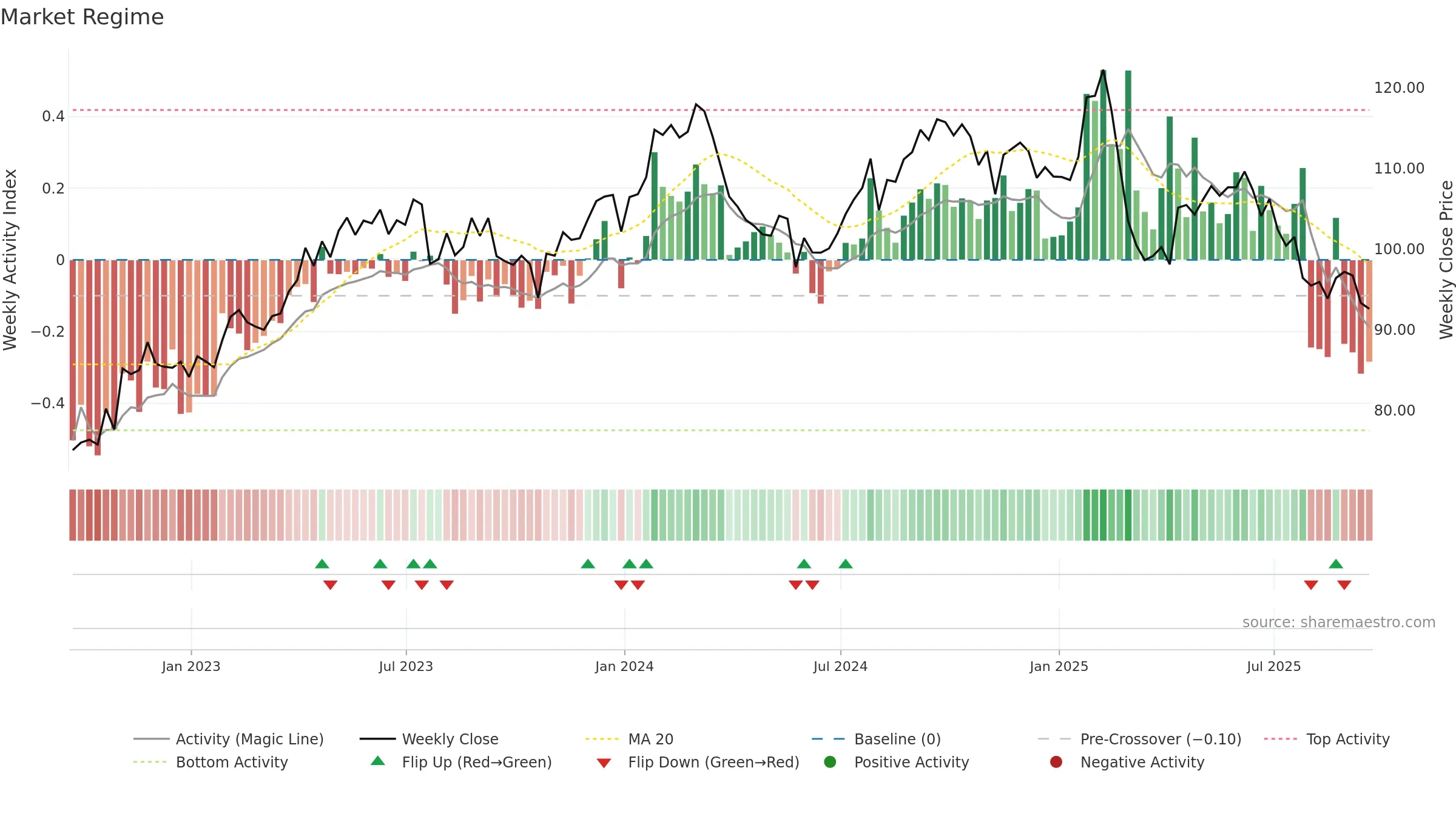 GIB weekly Market Snapshot chart, closing 2025-09-19.