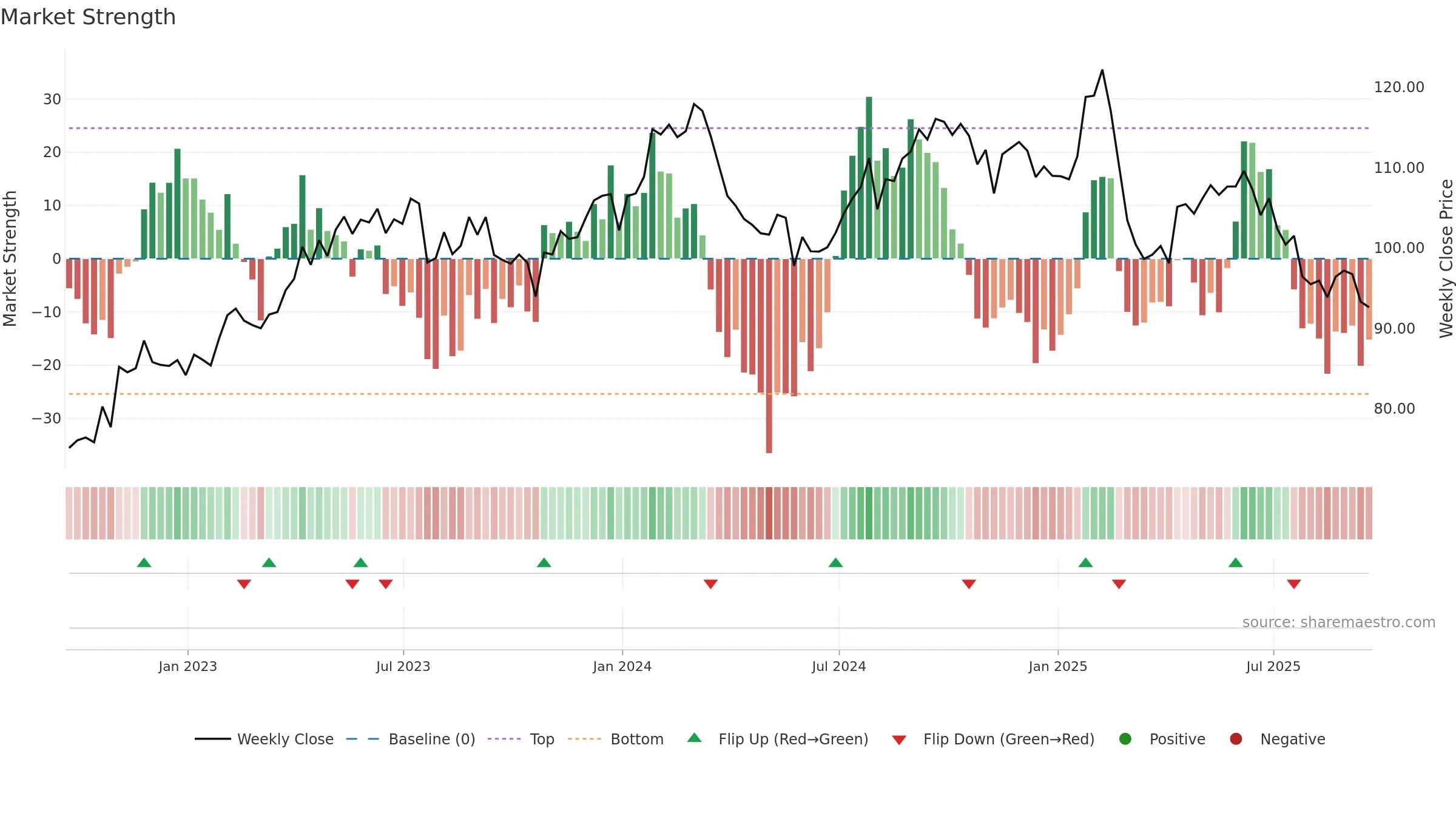 GIB weekly Market Strength chart, closing 2025-09-19.