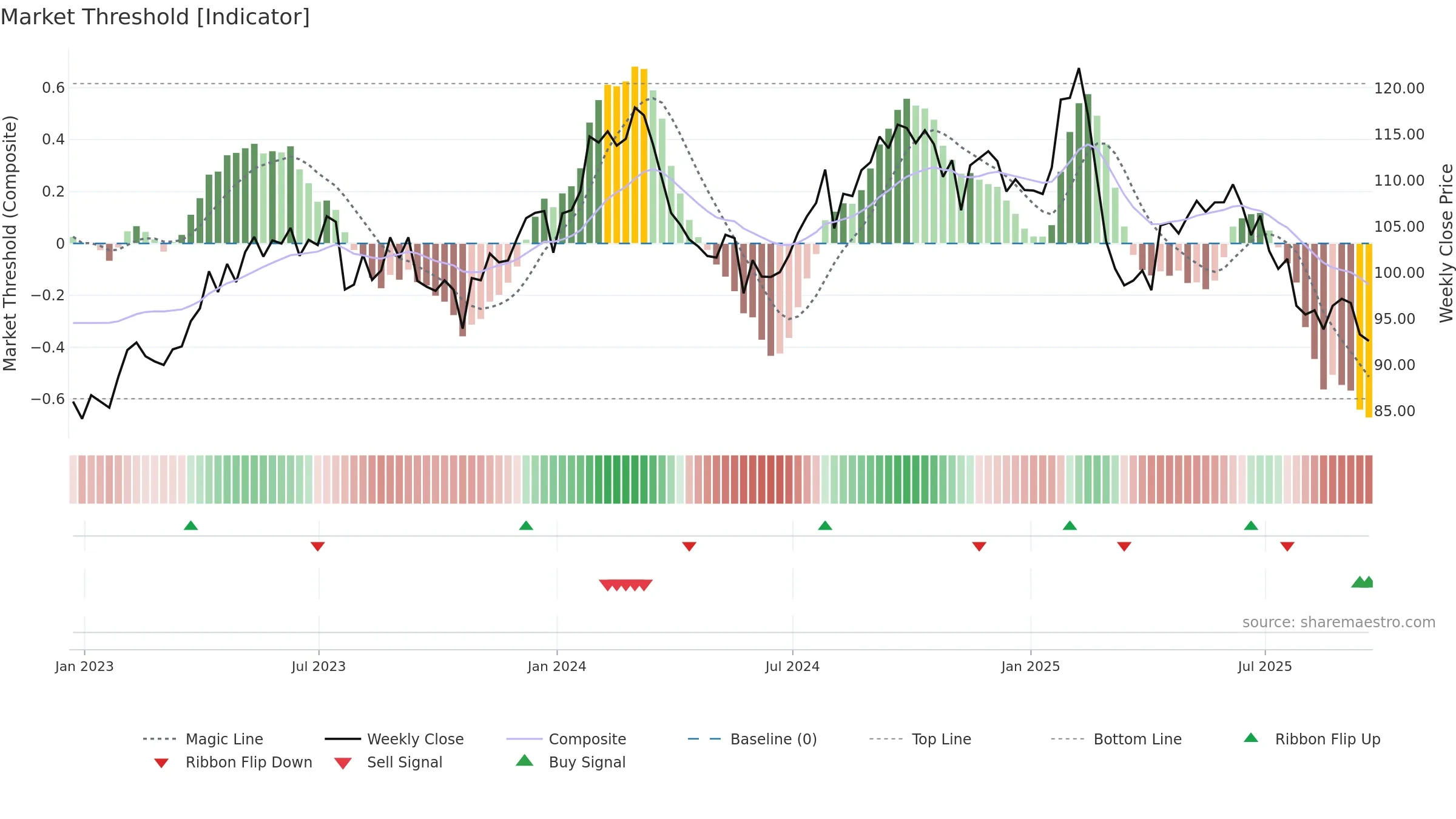 GIB weekly Market Threshold chart, closing 2025-09-19.