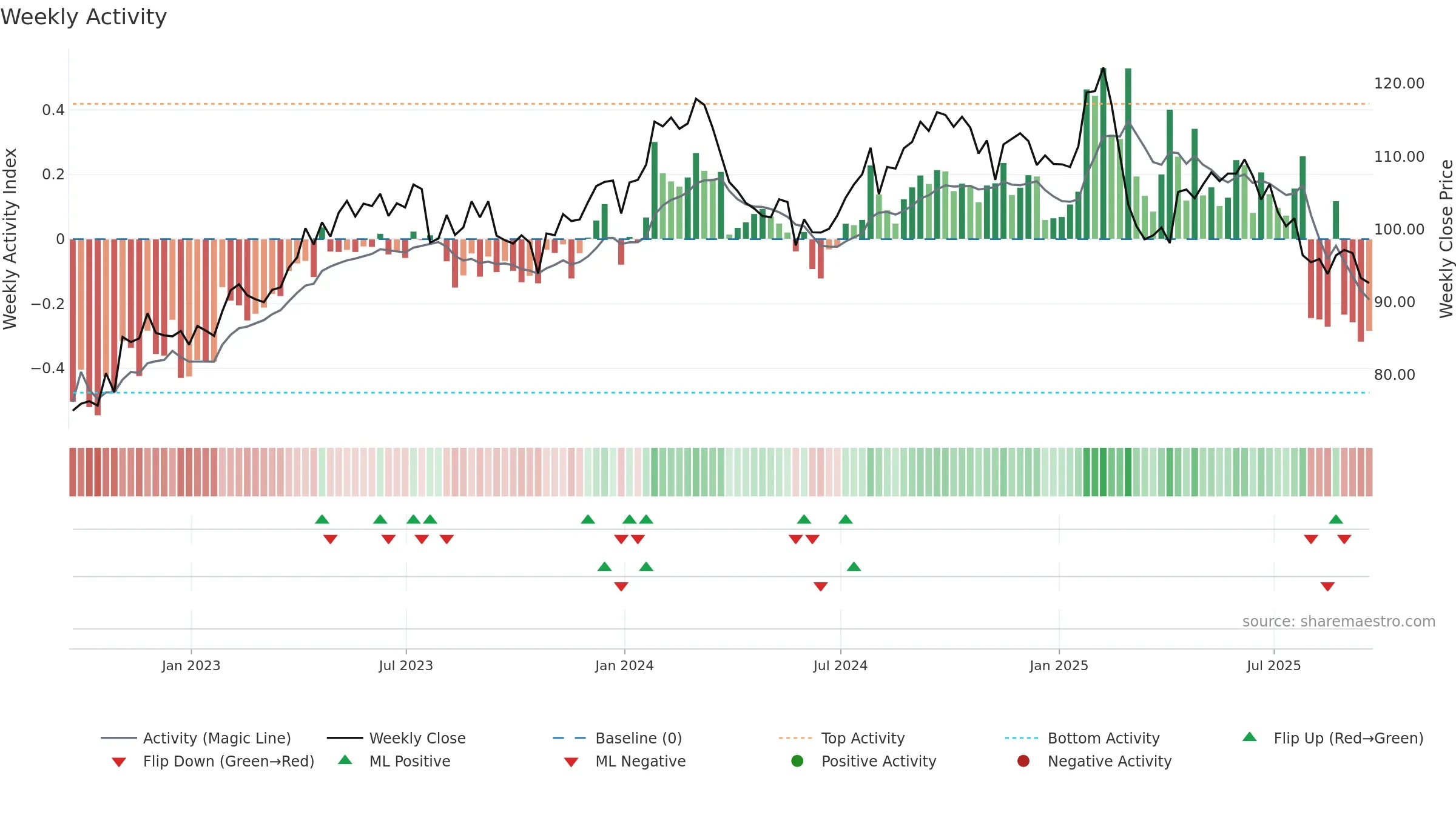 GIB weekly Activity chart, closing 2025-09-19.