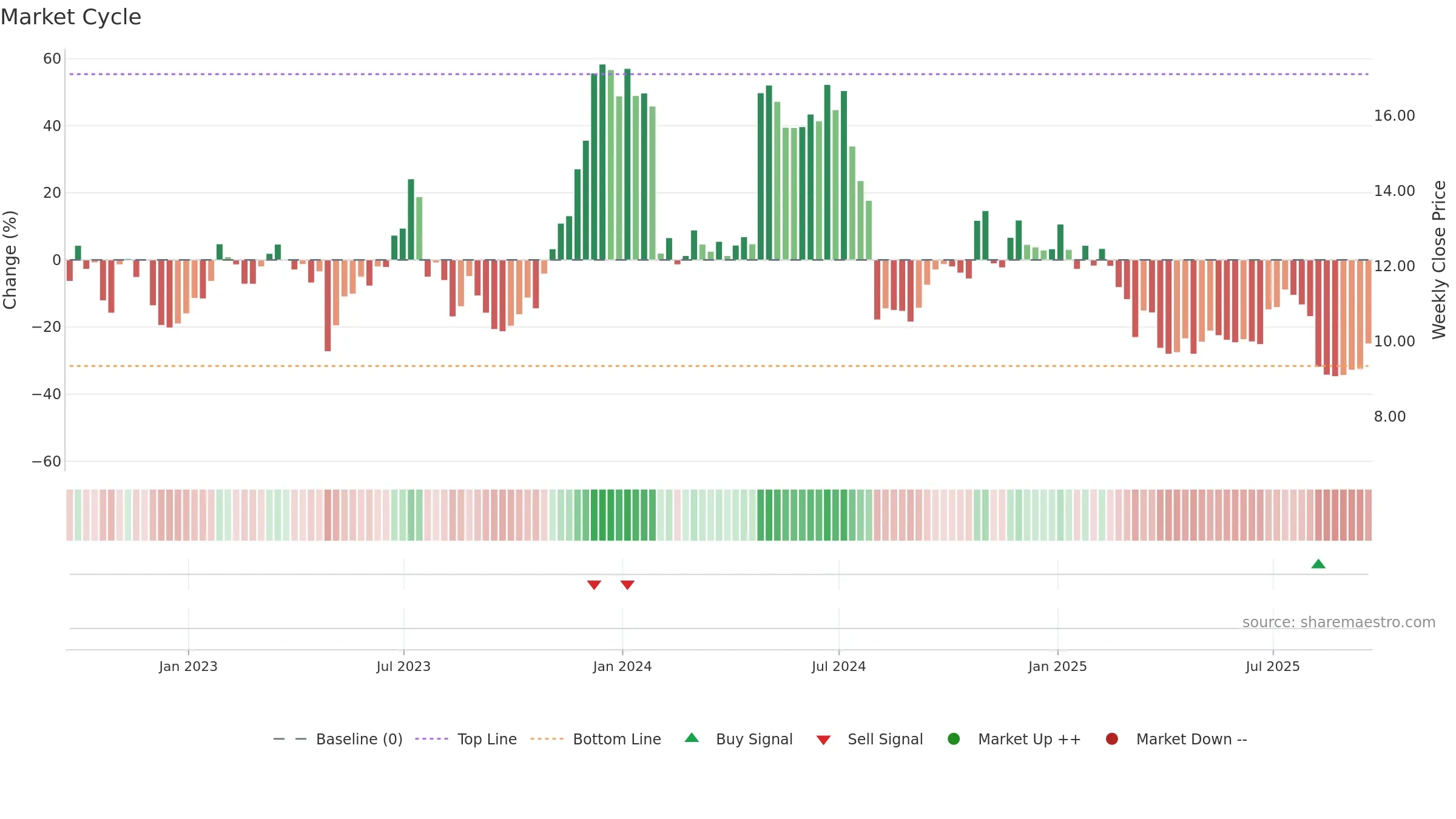 SNAP weekly Market Cycle chart, closing 2025-09-19.