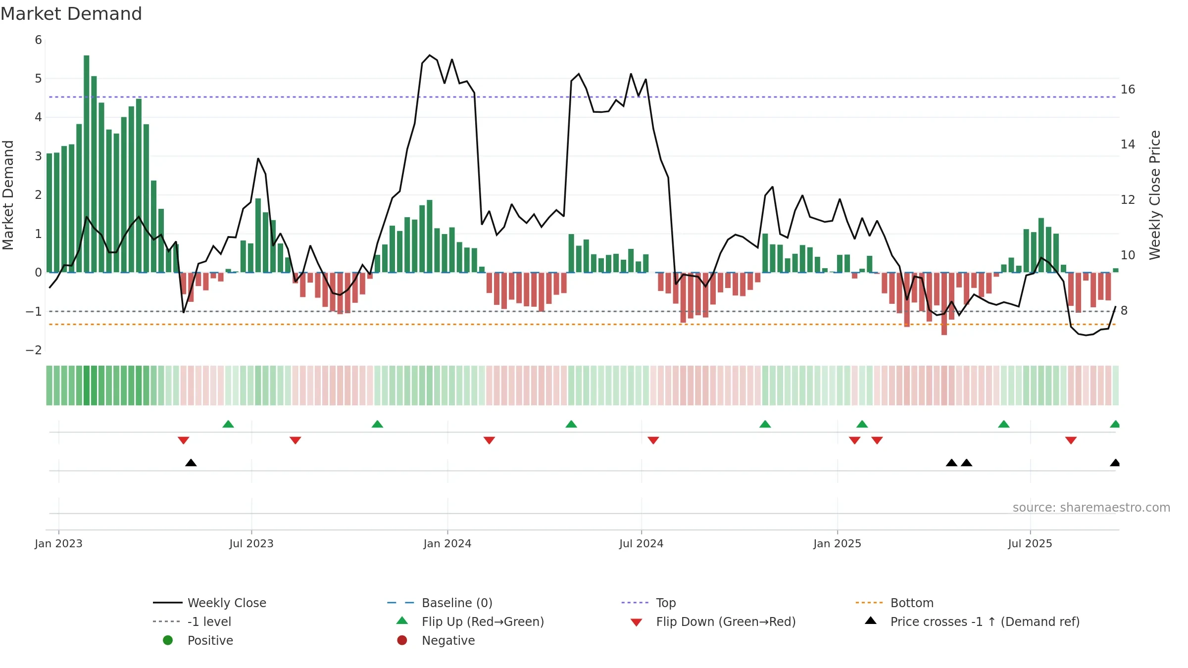 SNAP weekly Market Demand chart, closing 2025-09-19.