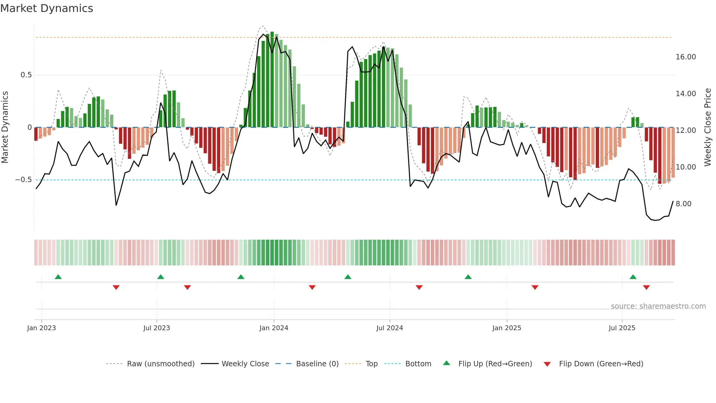 SNAP weekly Market Dynamics chart, closing 2025-09-19.