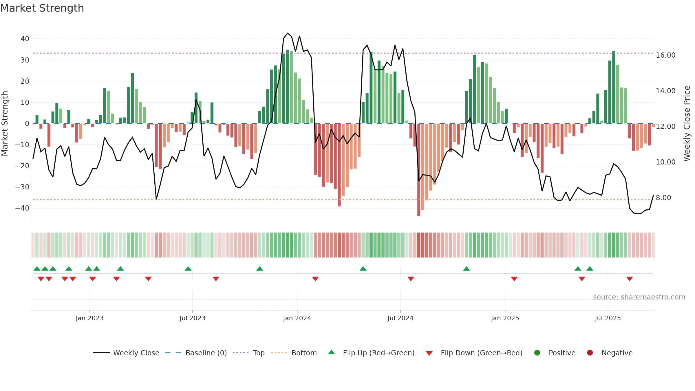 SNAP weekly Market Strength chart, closing 2025-09-19.