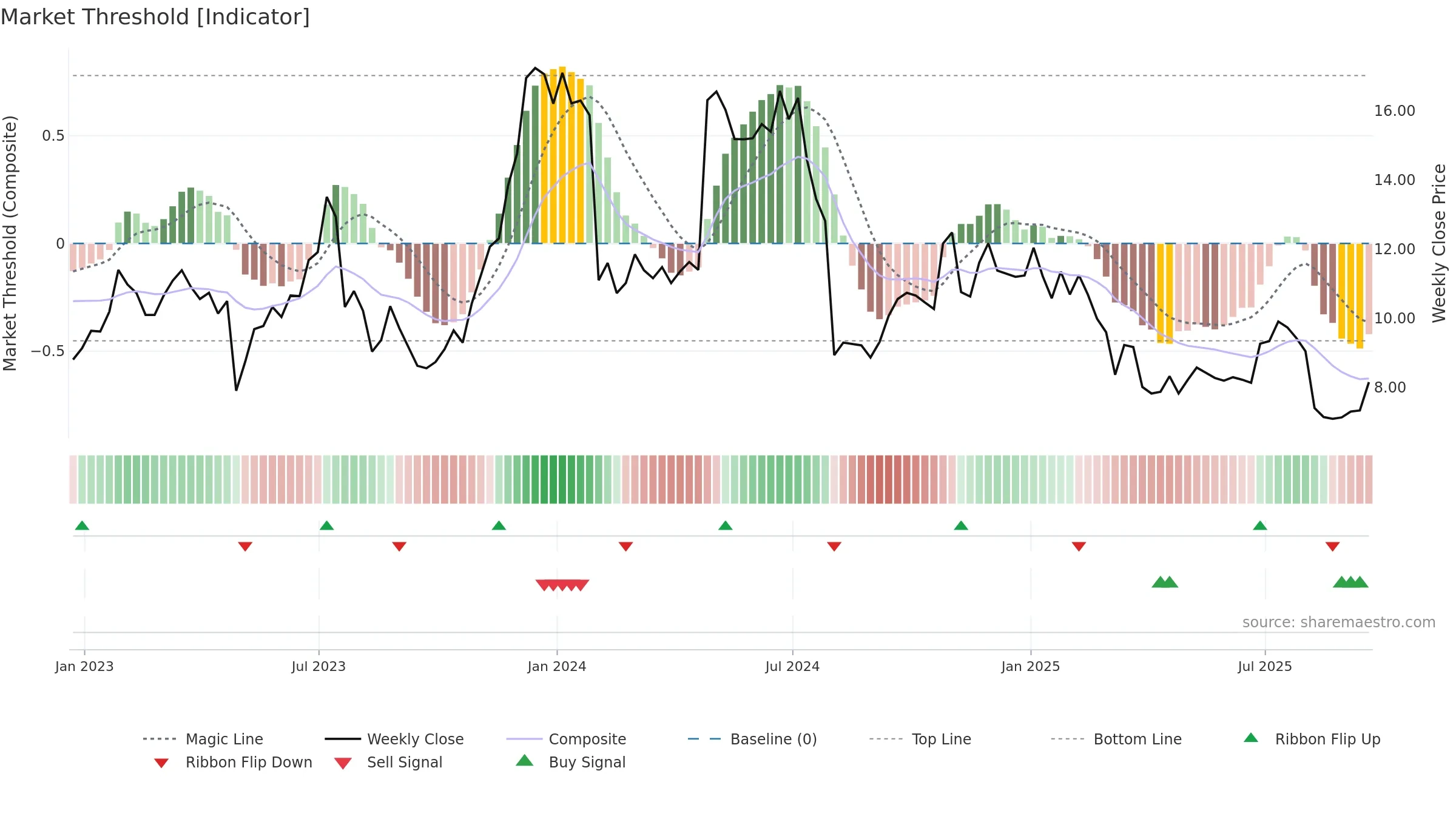SNAP weekly Market Threshold chart, closing 2025-09-19.