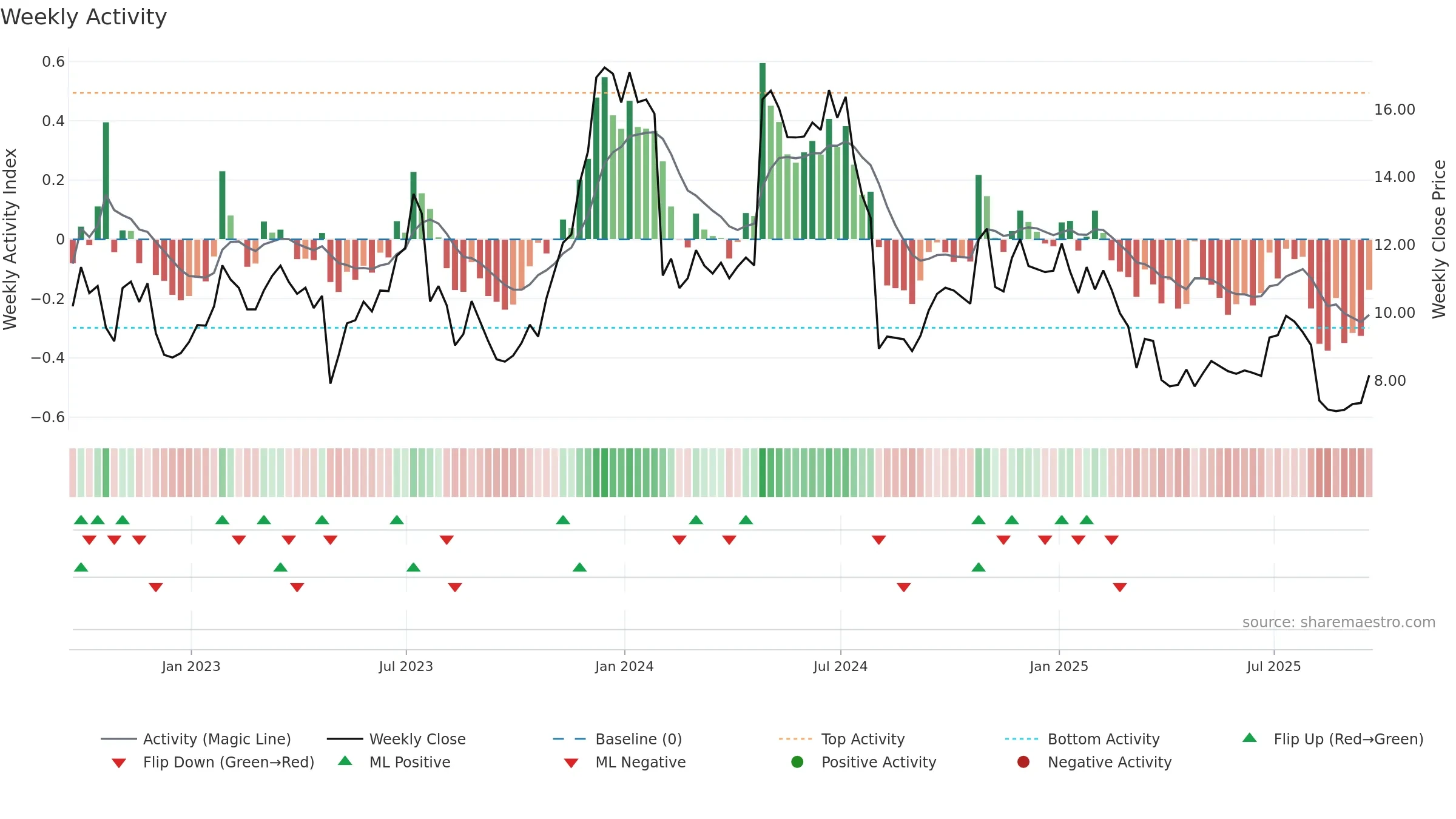 SNAP weekly Activity chart, closing 2025-09-19.