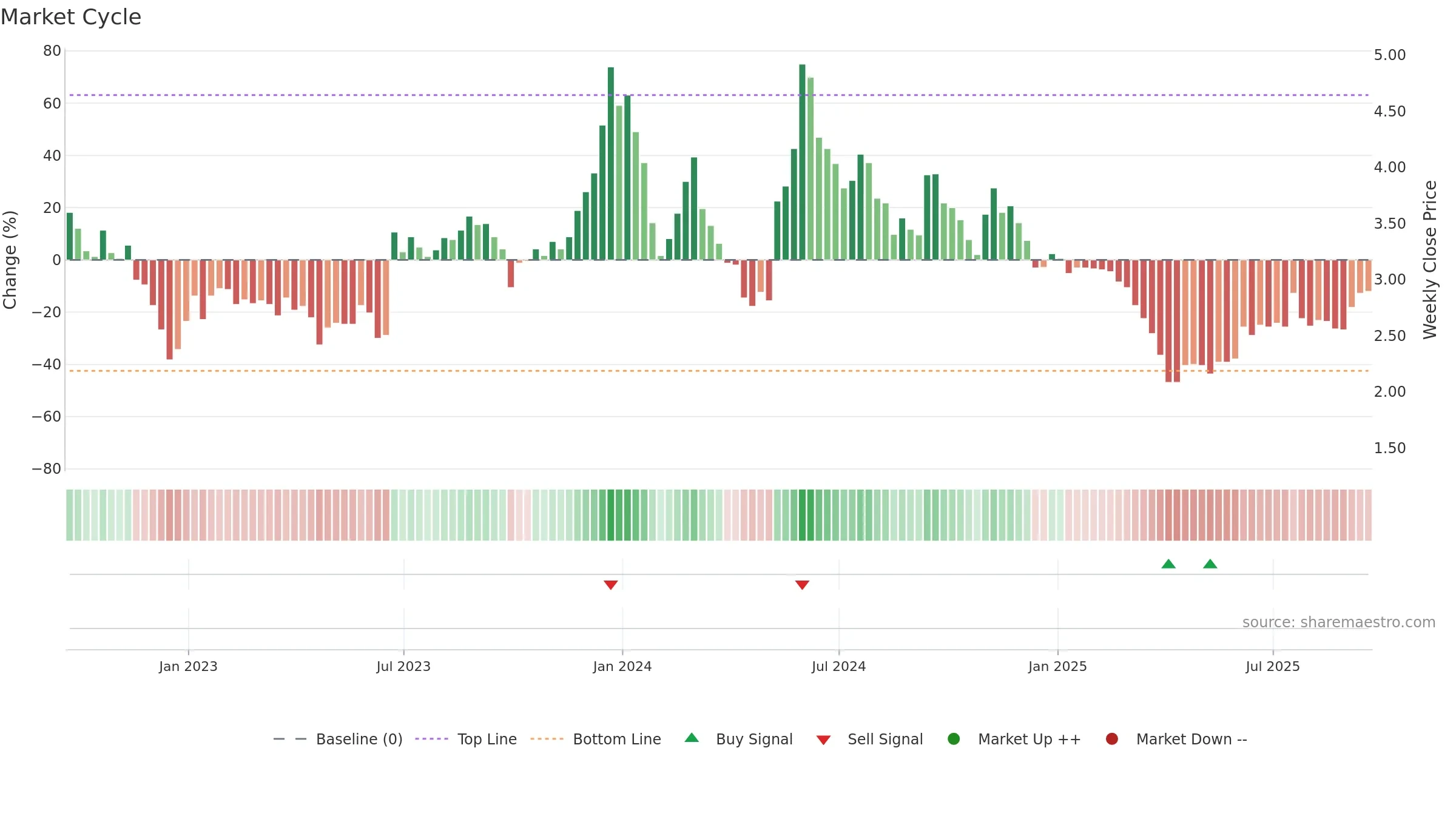 ACIU weekly Market Cycle chart, closing 2025-09-19.