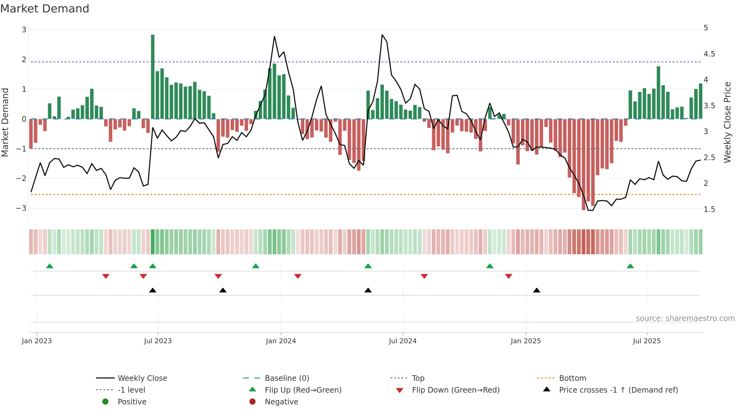 ACIU weekly Market Demand chart, closing 2025-09-19.