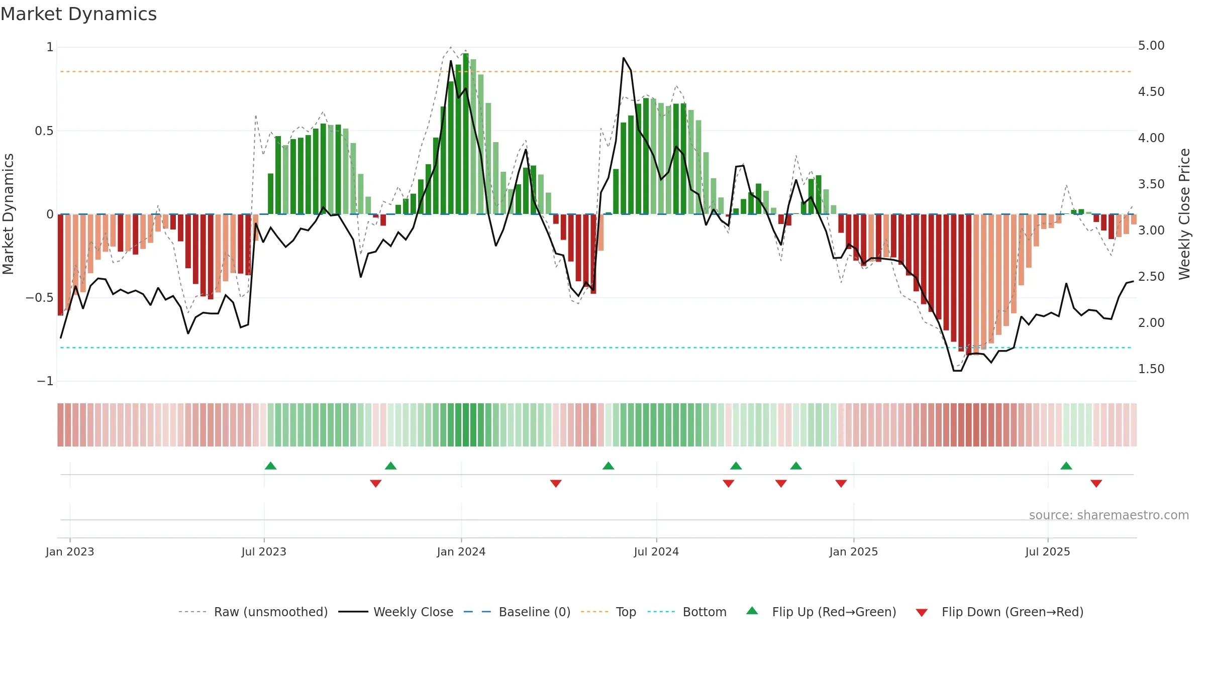ACIU weekly Market Dynamics chart, closing 2025-09-19.