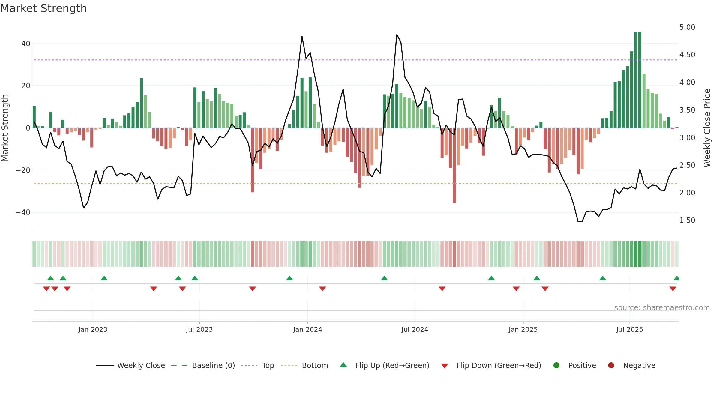 ACIU weekly Market Strength chart, closing 2025-09-19.